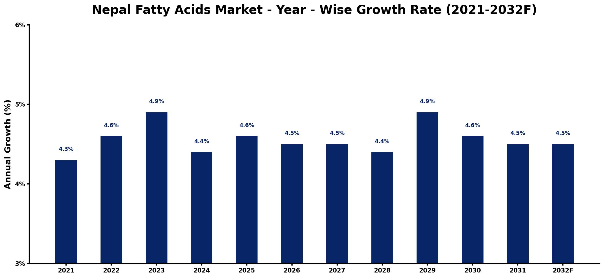 Nepal Fatty Acids Market Year-wise Growth Rate and Key Drivers