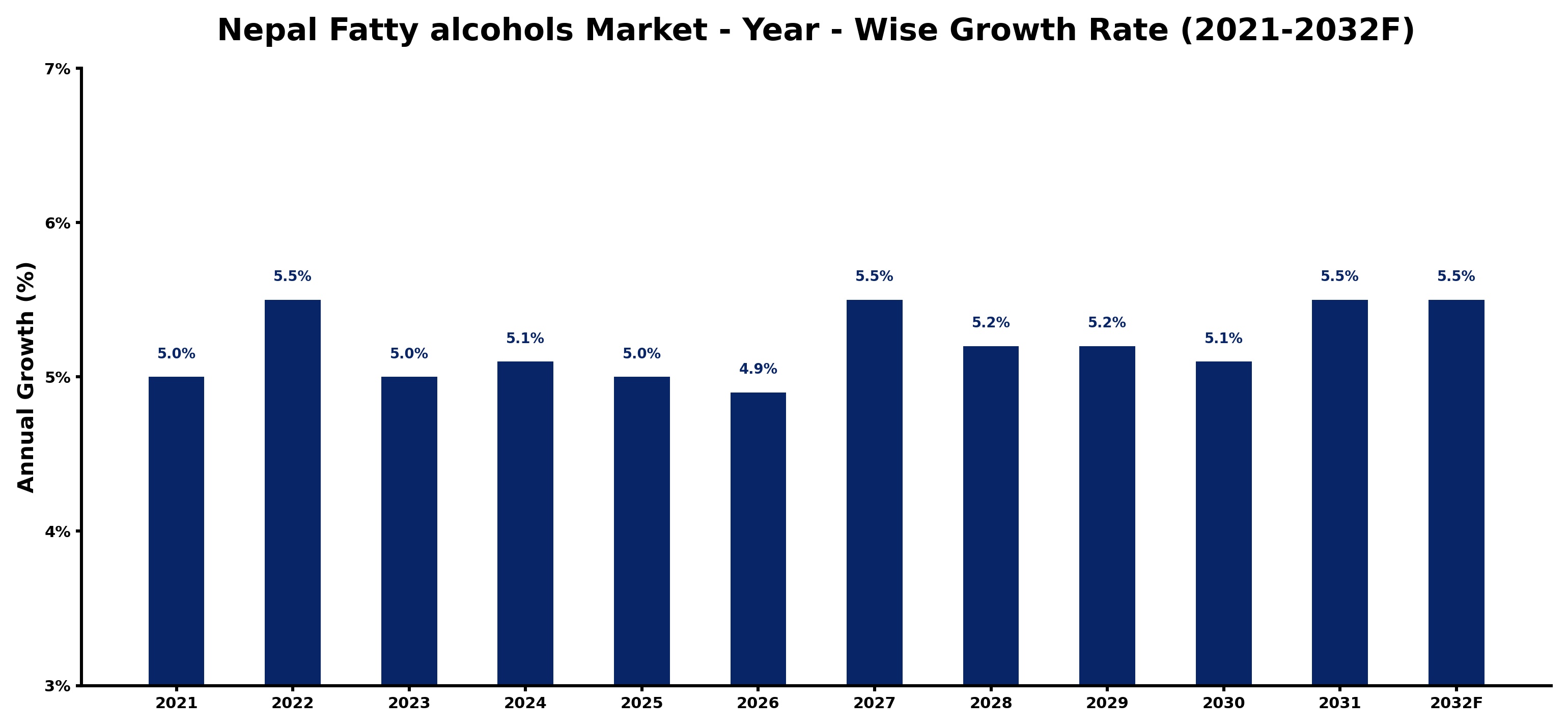 Nepal Fatty alcohols Market Year-wise Growth Rate and Key Drivers