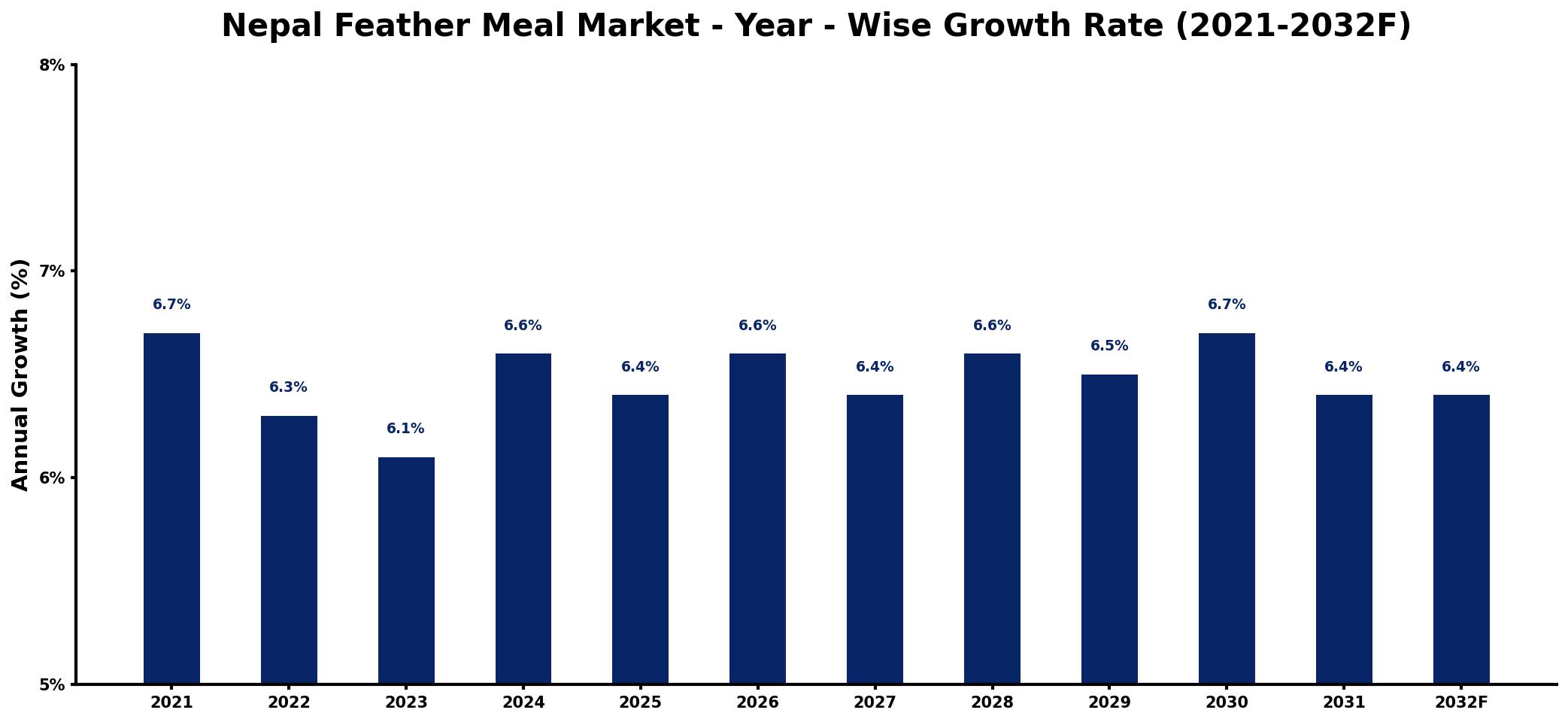 Nepal Feather Meal Market Year-wise Growth Rate and Key Drivers