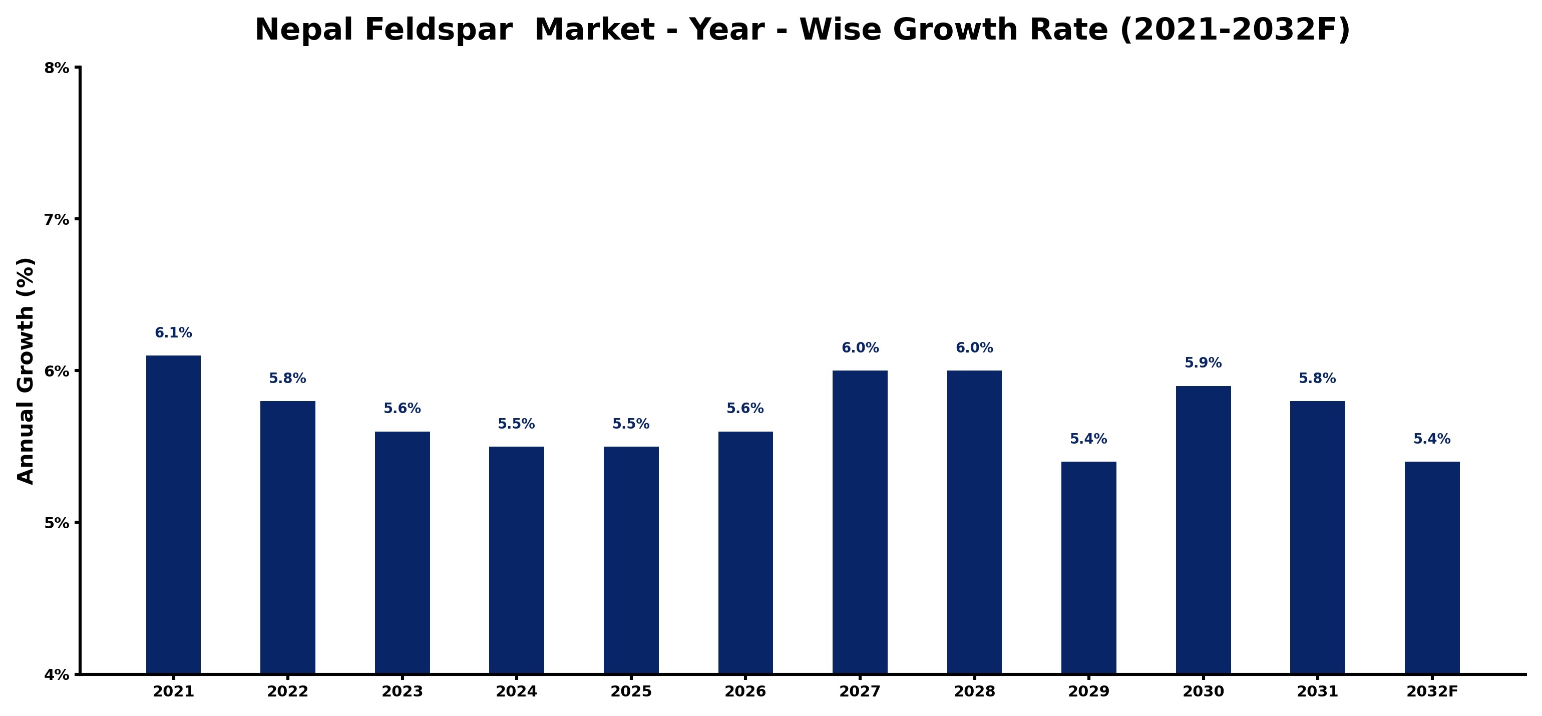 Nepal Feldspar  Market Year-wise Growth Rate and Key Drivers