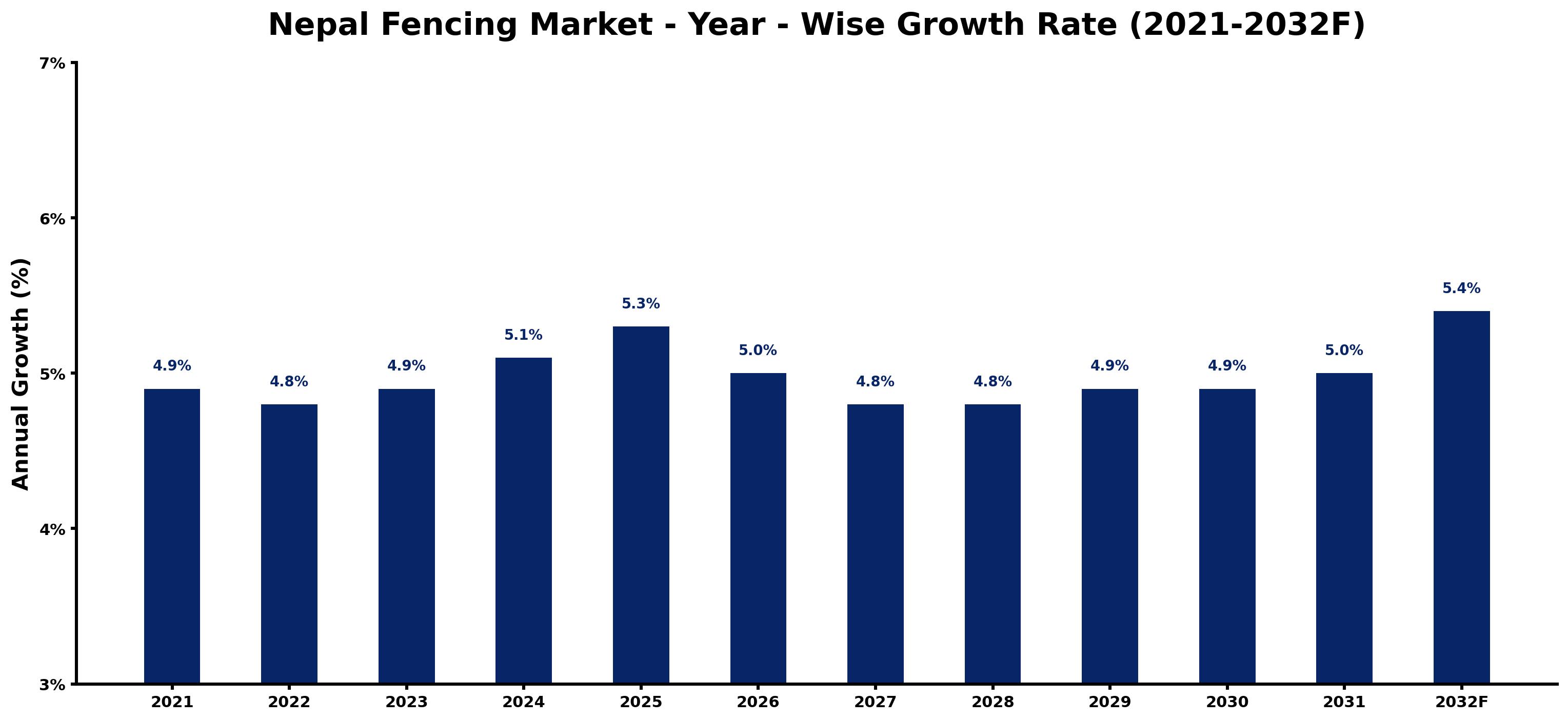 Nepal Fencing Market Year-wise Growth Rate and Key Drivers