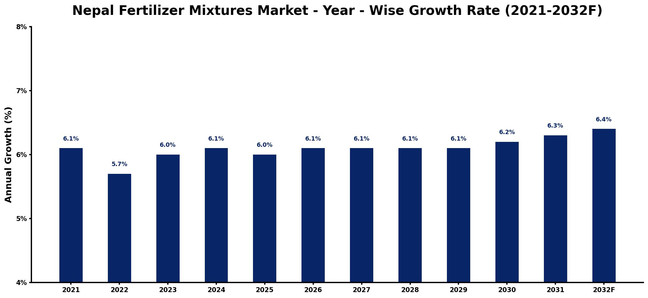 Nepal Fertilizer Mixtures Market Year-wise Growth Rate and Key Drivers