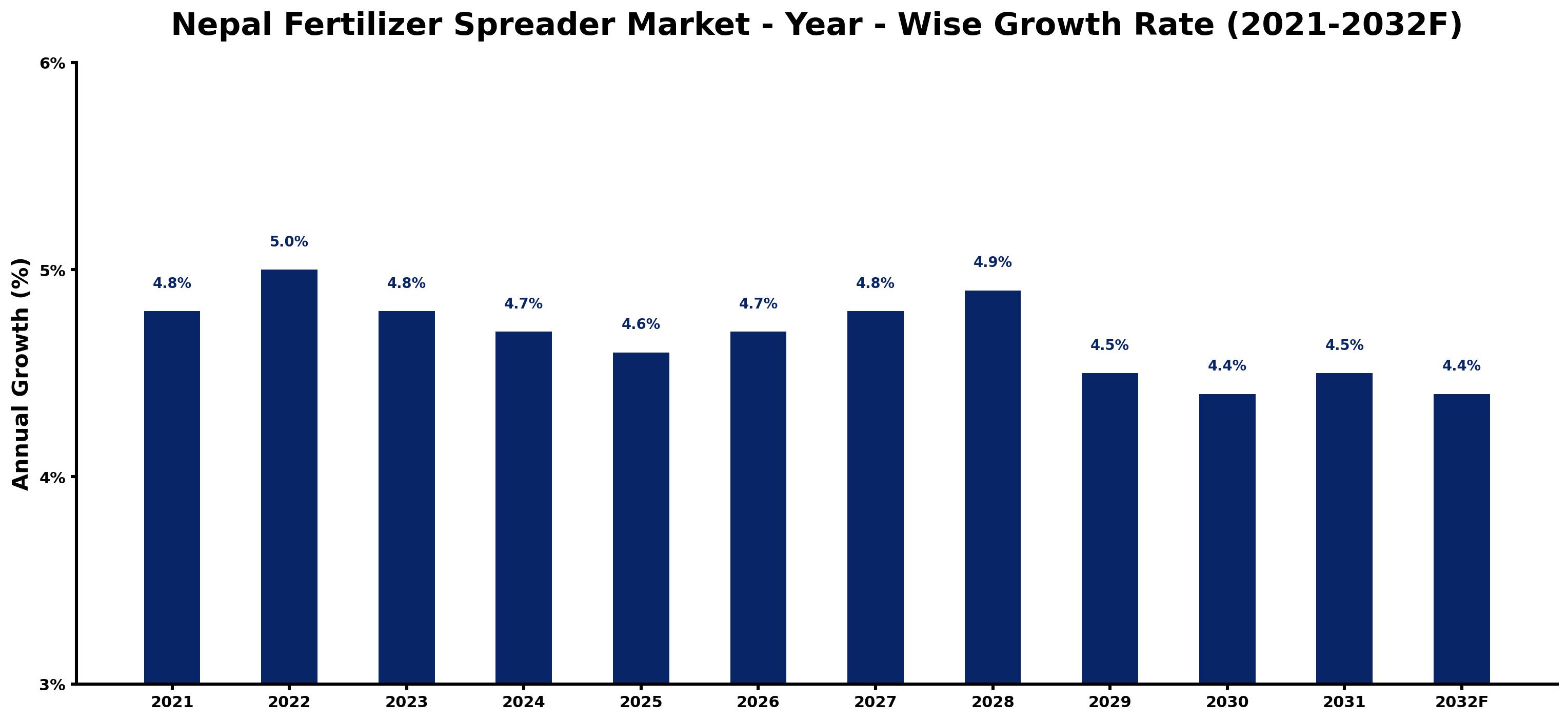 Nepal Fertilizer Spreader Market Year-wise Growth Rate and Key Drivers