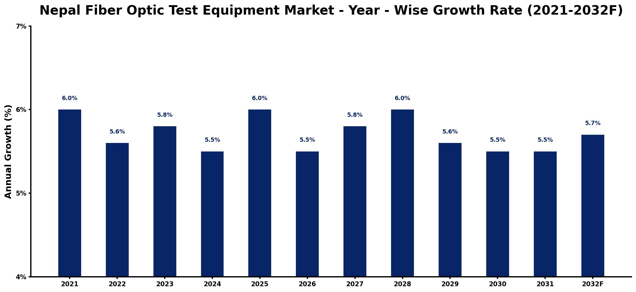 Nepal Fiber Optic Test Equipment Market Year-wise Growth Rate and Key Drivers