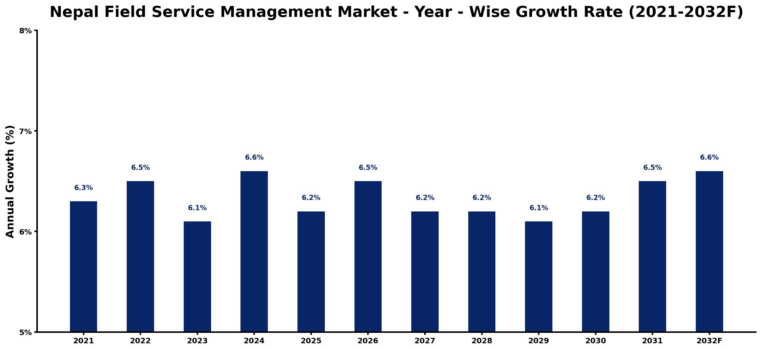 Nepal Field Service Management Market Year-wise Growth Rate and Key Drivers