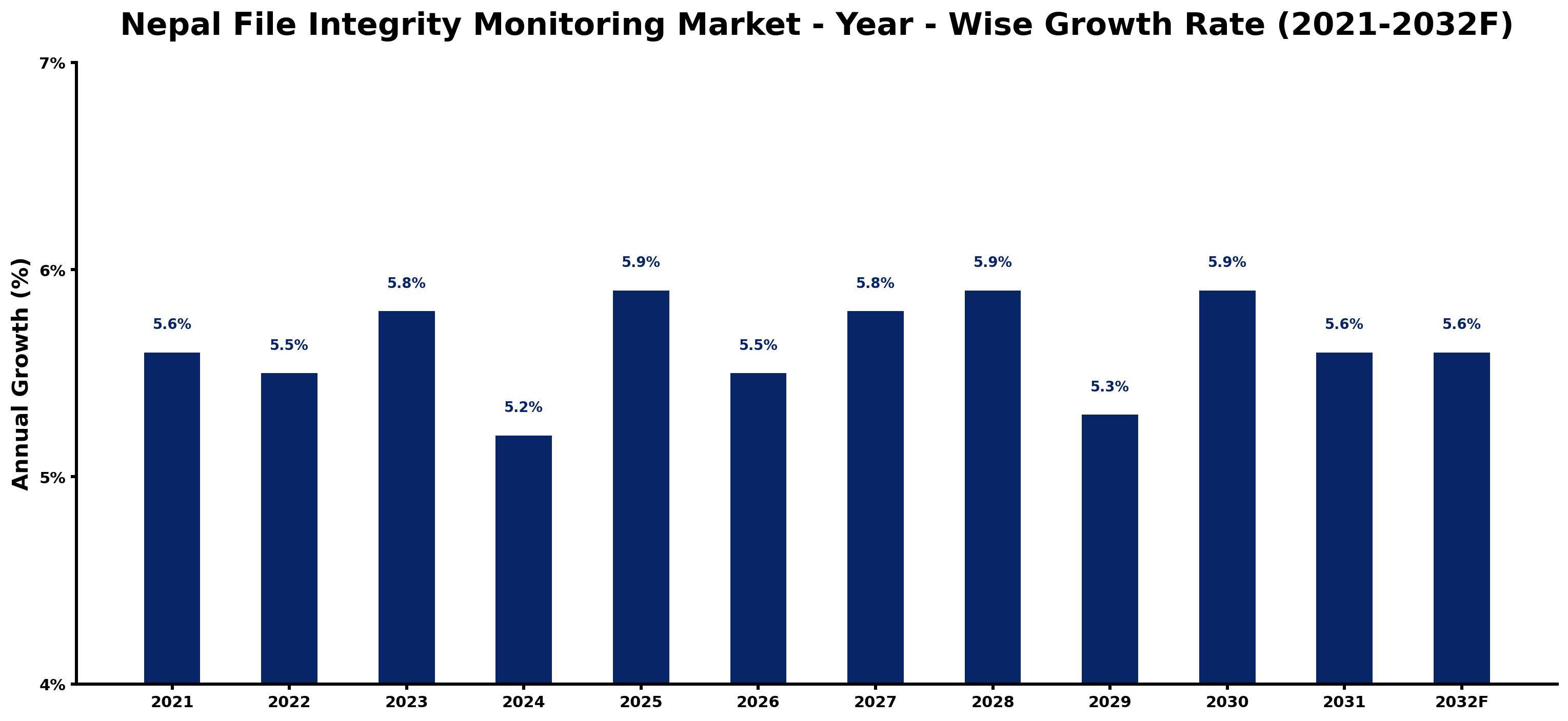 Nepal File Integrity Monitoring Market Year-wise Growth Rate and Key Drivers