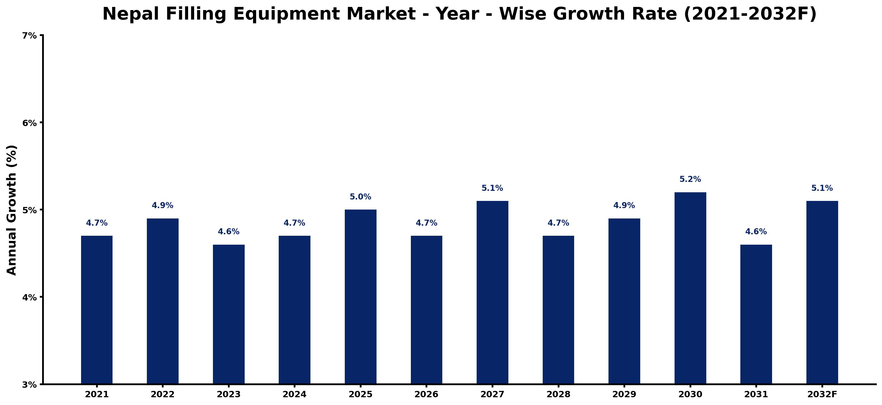Nepal Filling Equipment Market Year-wise Growth Rate and Key Drivers