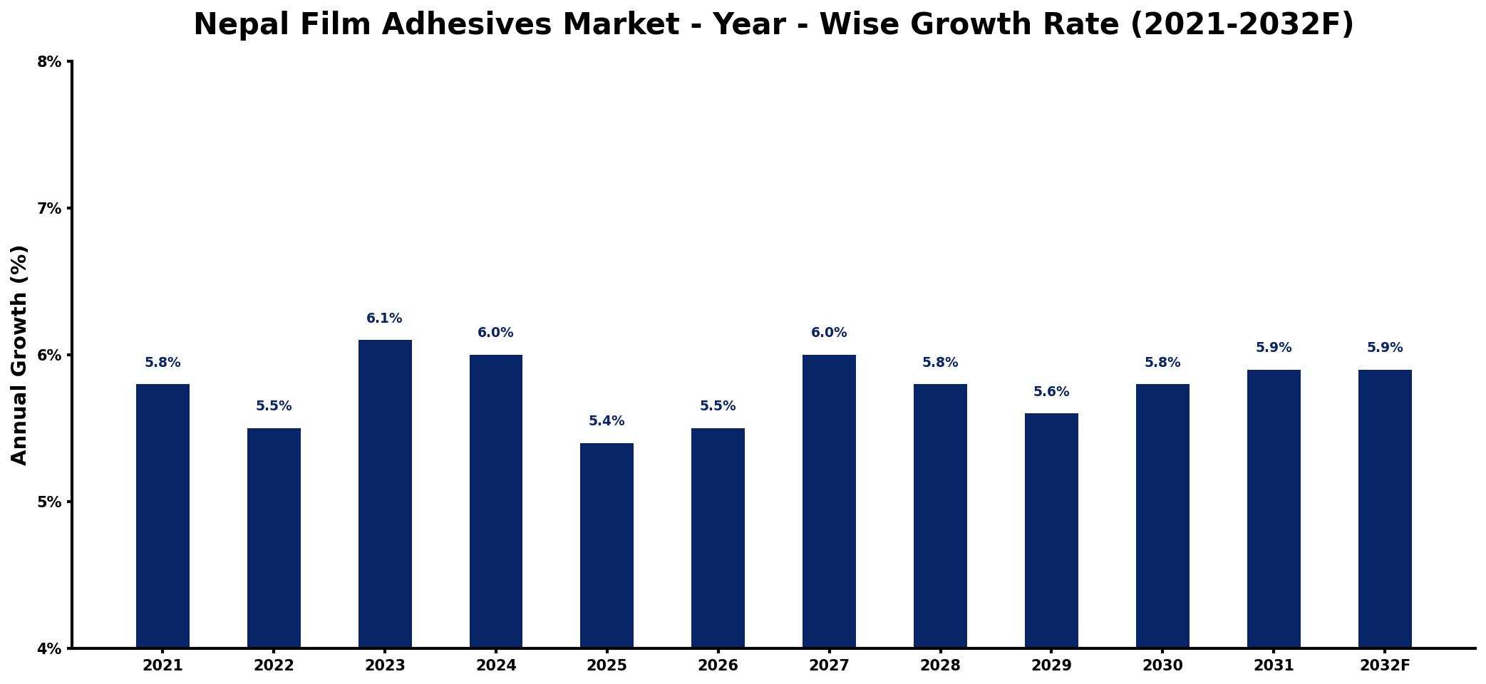 Nepal Film Adhesives Market Year-wise Growth Rate and Key Drivers