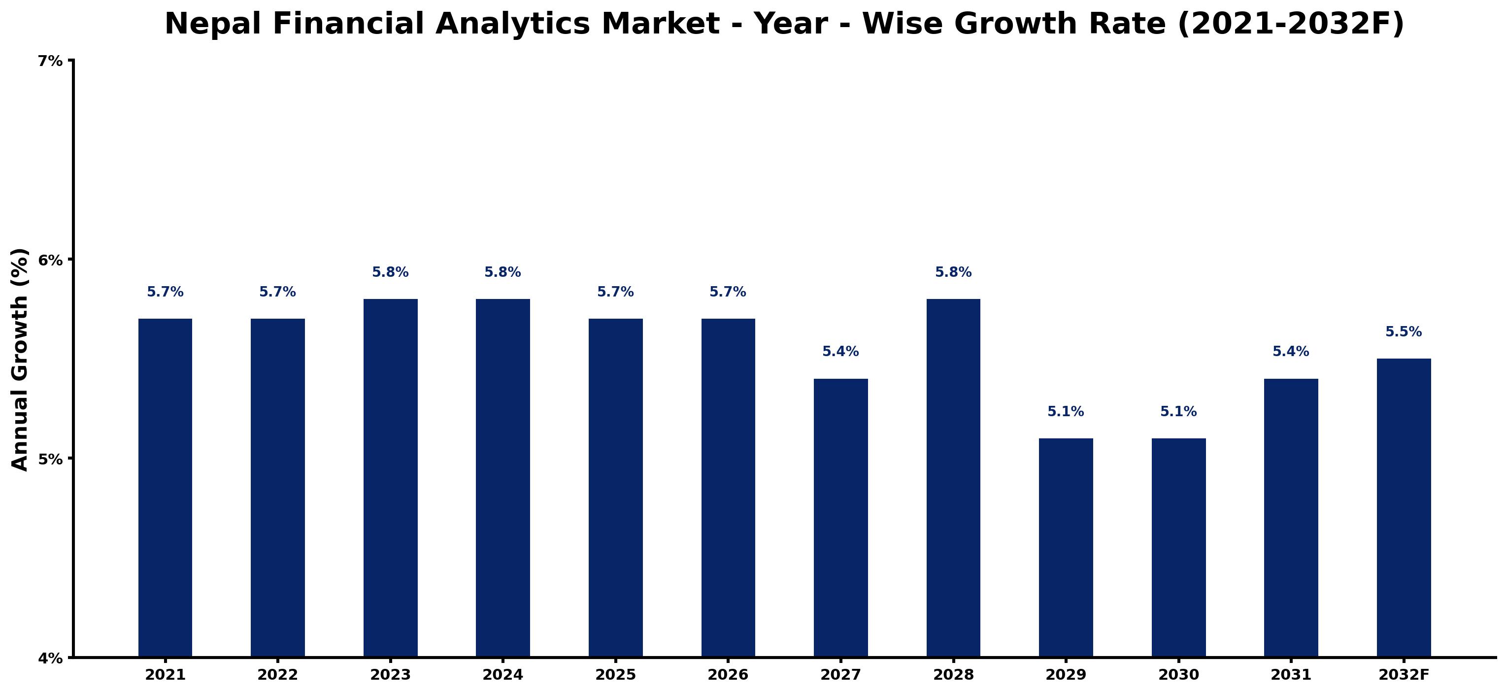 Nepal Financial Analytics Market Year-wise Growth Rate and Key Drivers