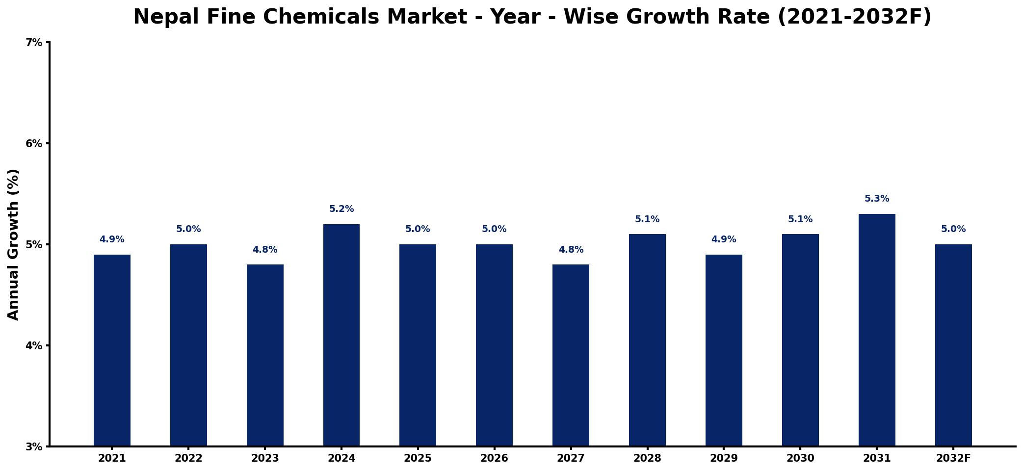 Nepal Fine Chemicals Market Year-wise Growth Rate and Key Drivers