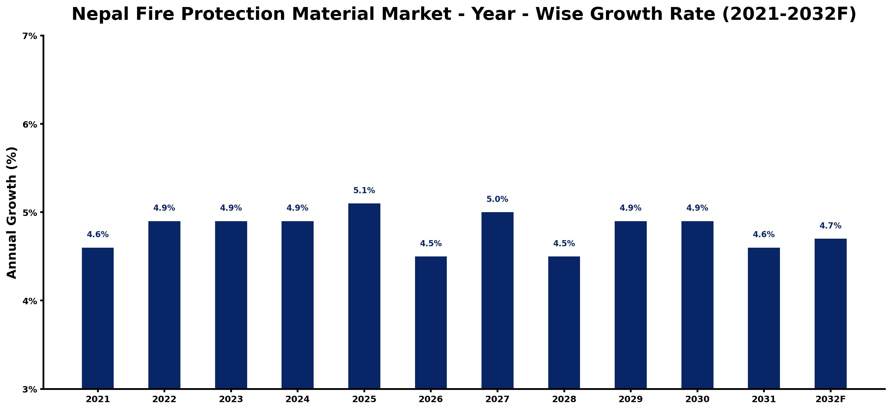 Nepal Fire Protection Material Market Year-wise Growth Rate and Key Drivers