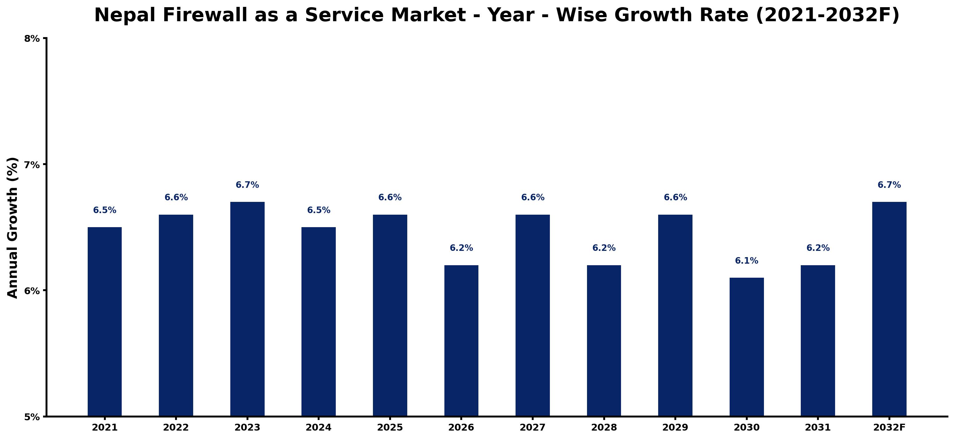 Nepal Firewall as a Service Market Year-wise Growth Rate and Key Drivers