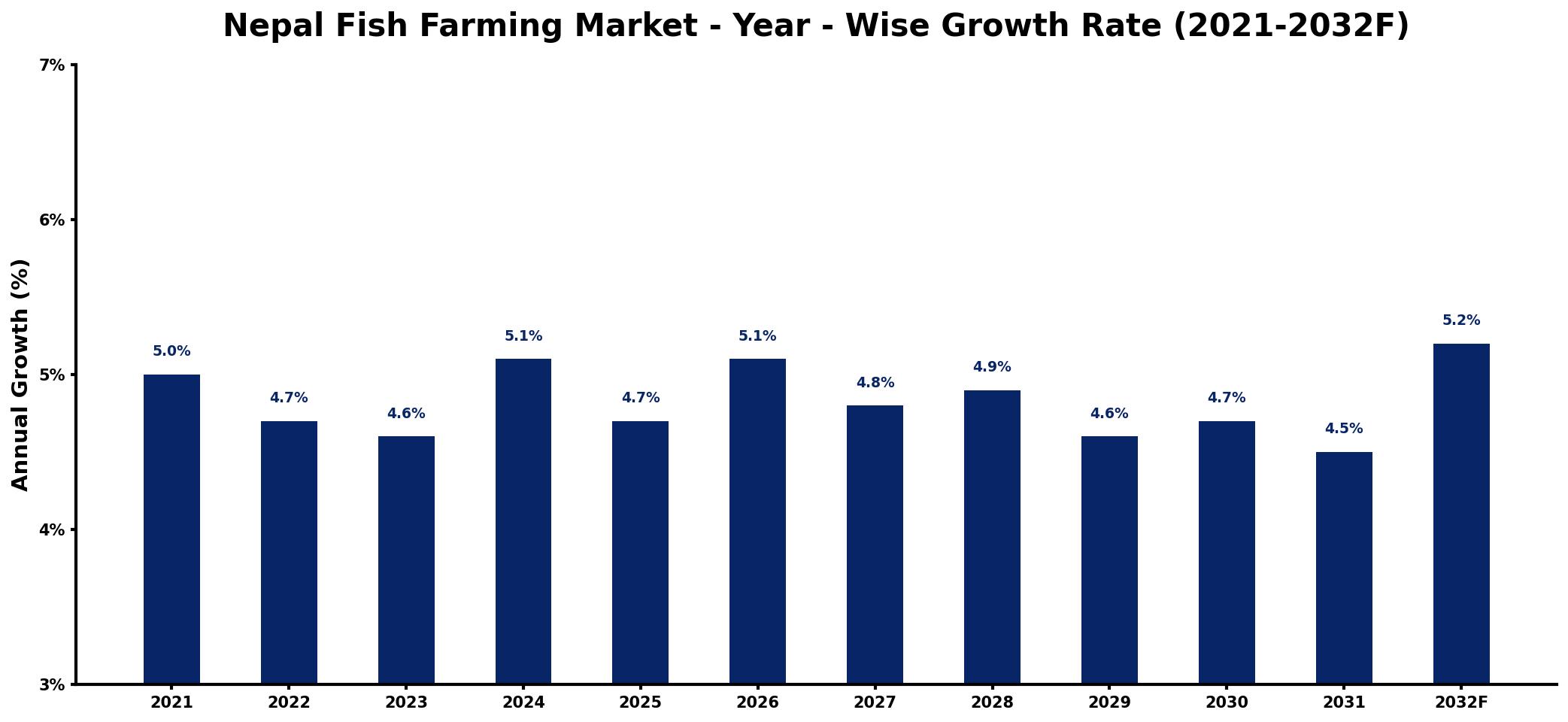 Nepal Fish Farming Market Year-wise Growth Rate and Key Drivers