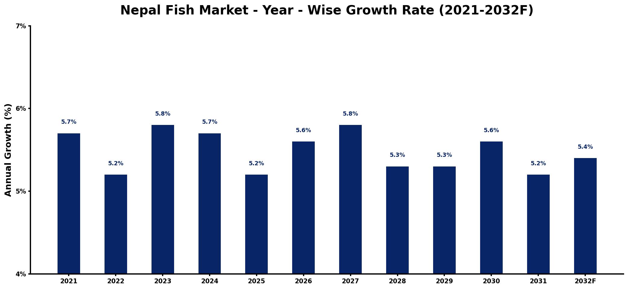 Nepal Fish Market Year-wise Growth Rate and Key Drivers