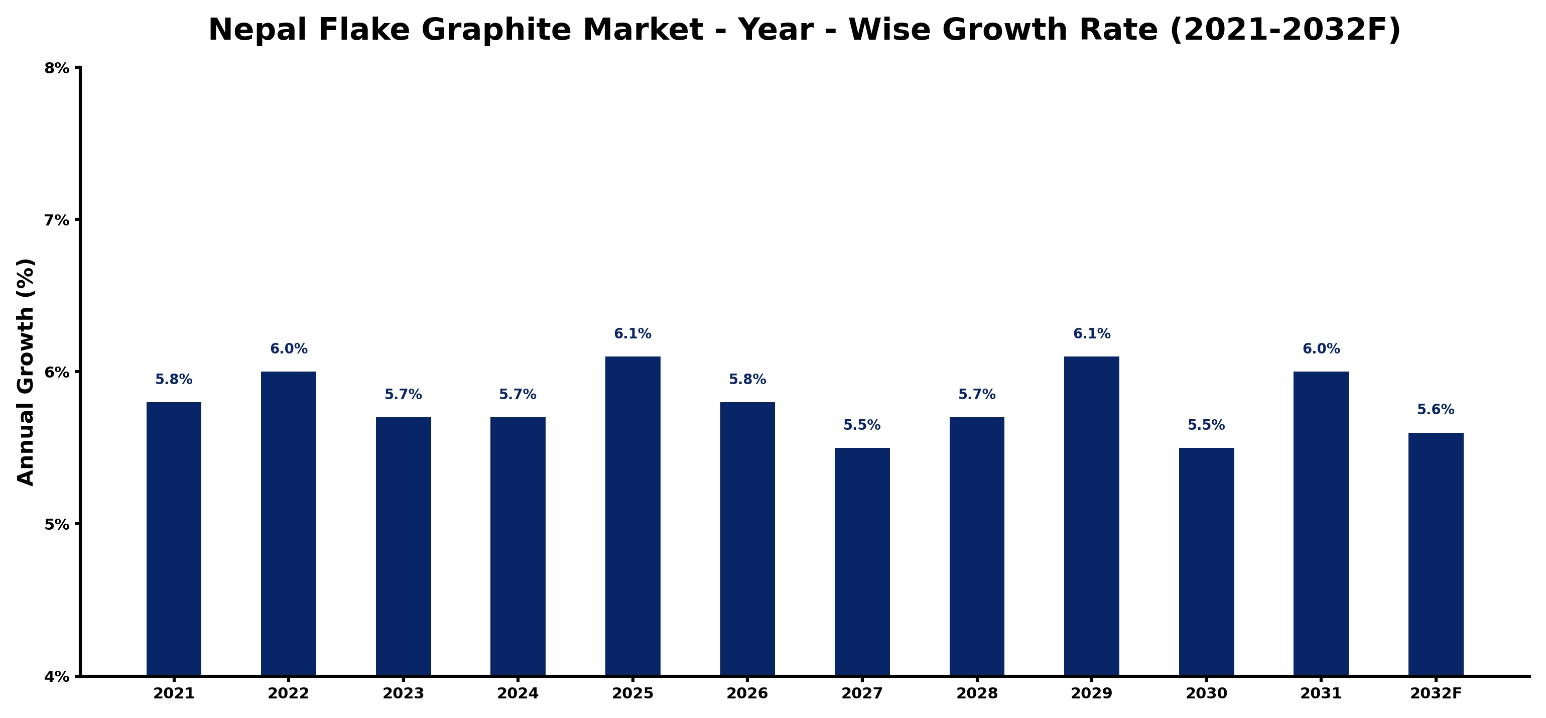 Nepal Flake Graphite Market Year-wise Growth Rate and Key Drivers
