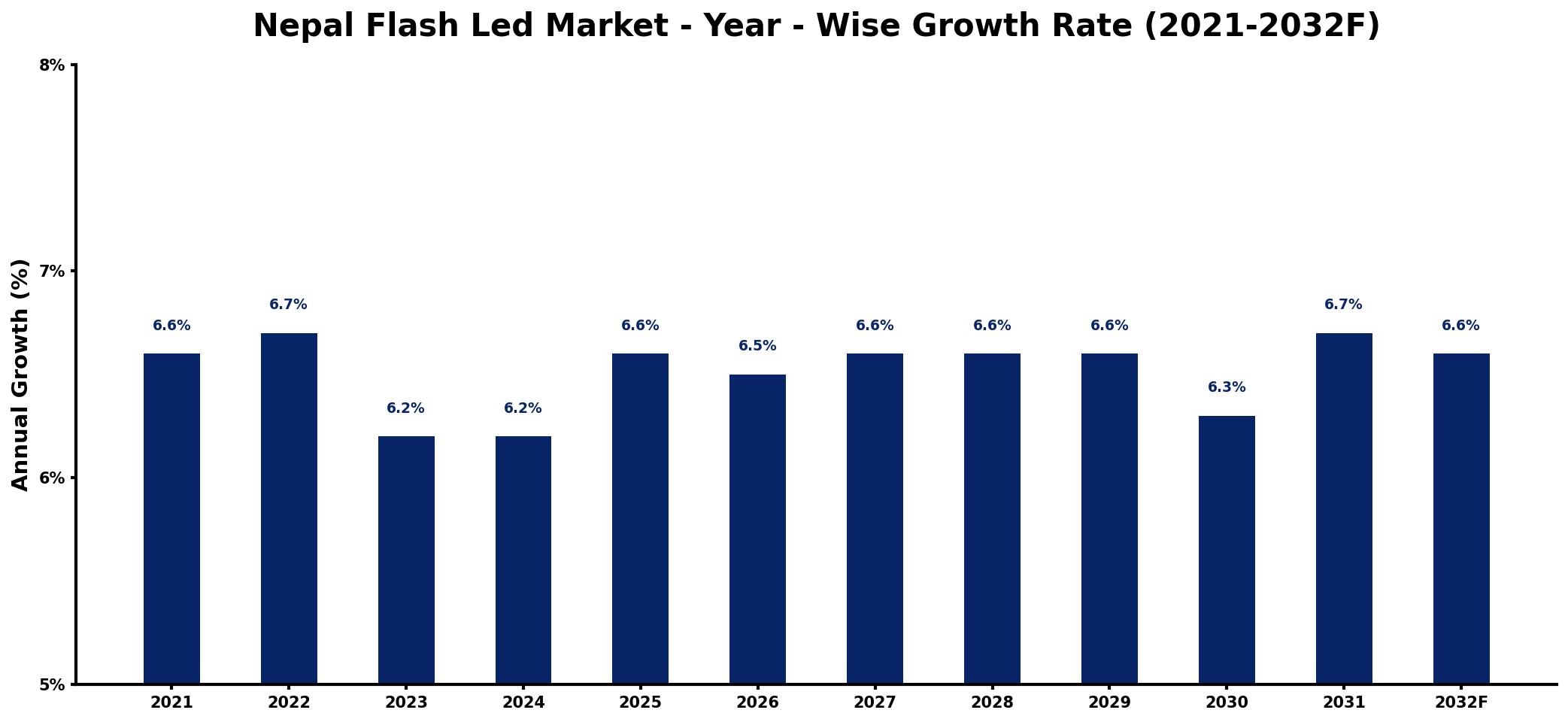 Nepal Flash Led Market Year-wise Growth Rate and Key Drivers