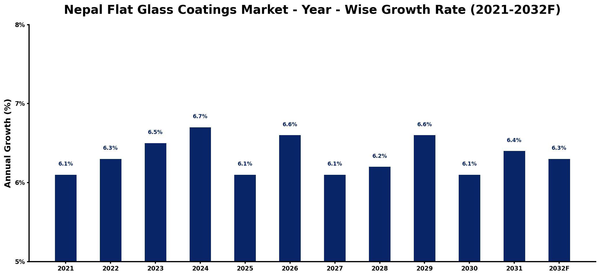 Nepal Flat Glass Coatings Market Year-wise Growth Rate and Key Drivers