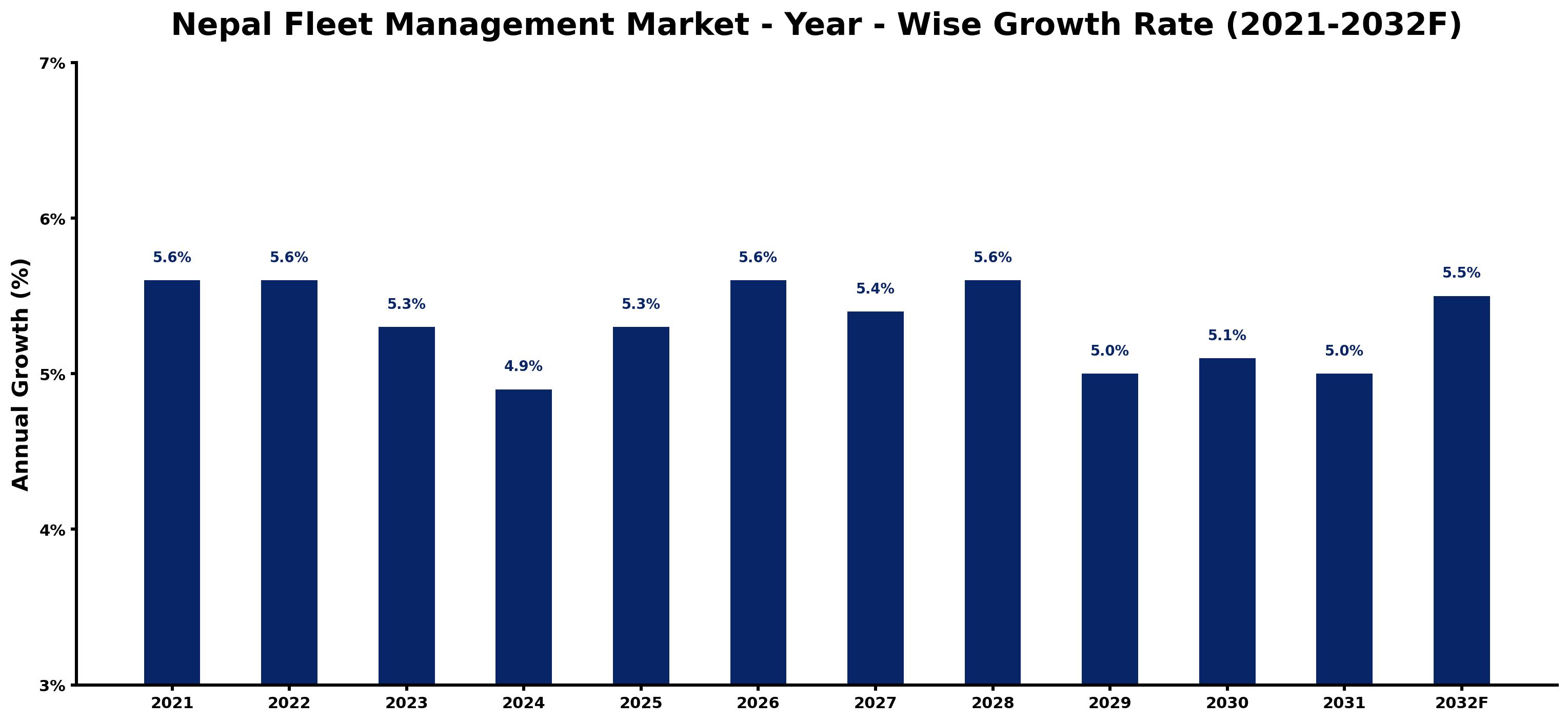 Nepal Fleet Management Market Year-wise Growth Rate and Key Drivers