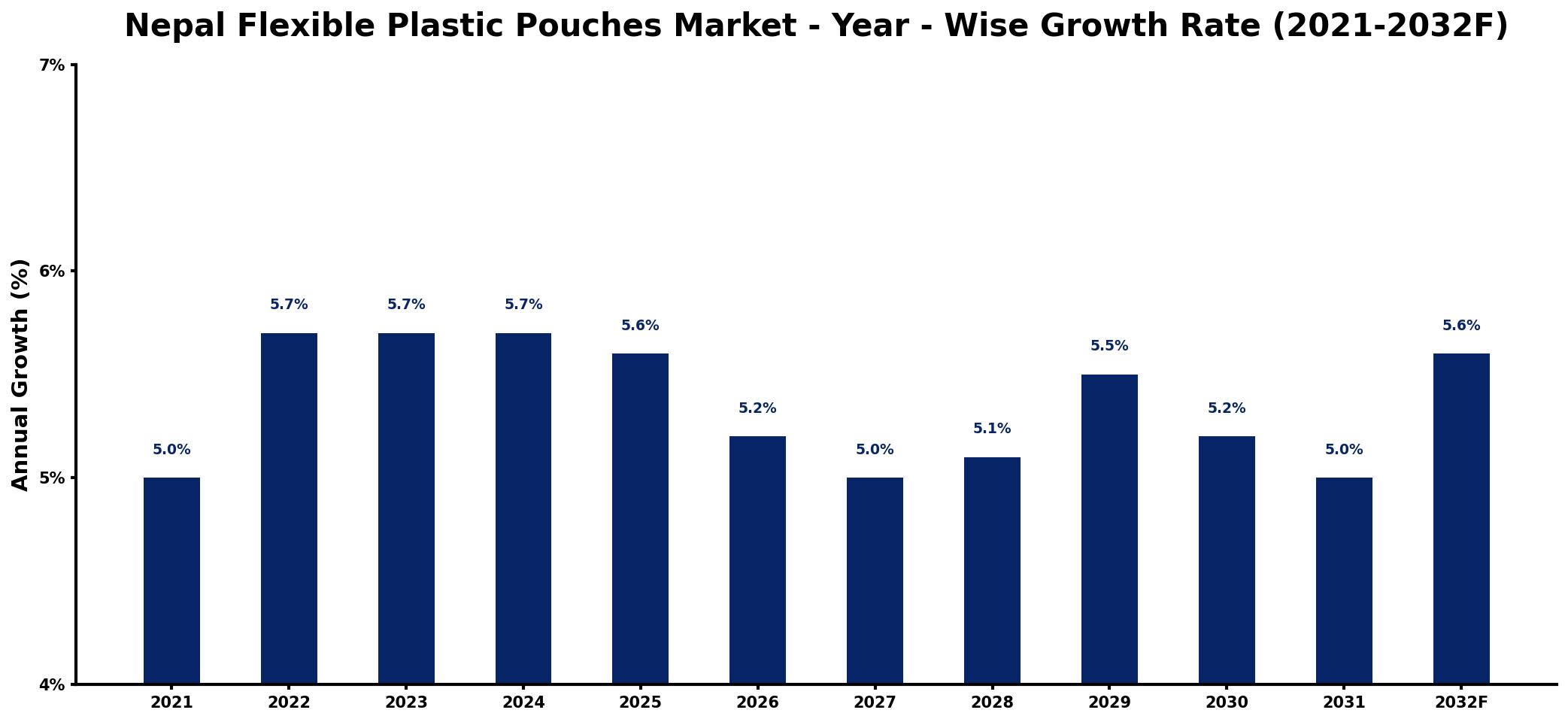 Nepal Flexible Plastic Pouches Market Year-wise Growth Rate and Key Drivers
