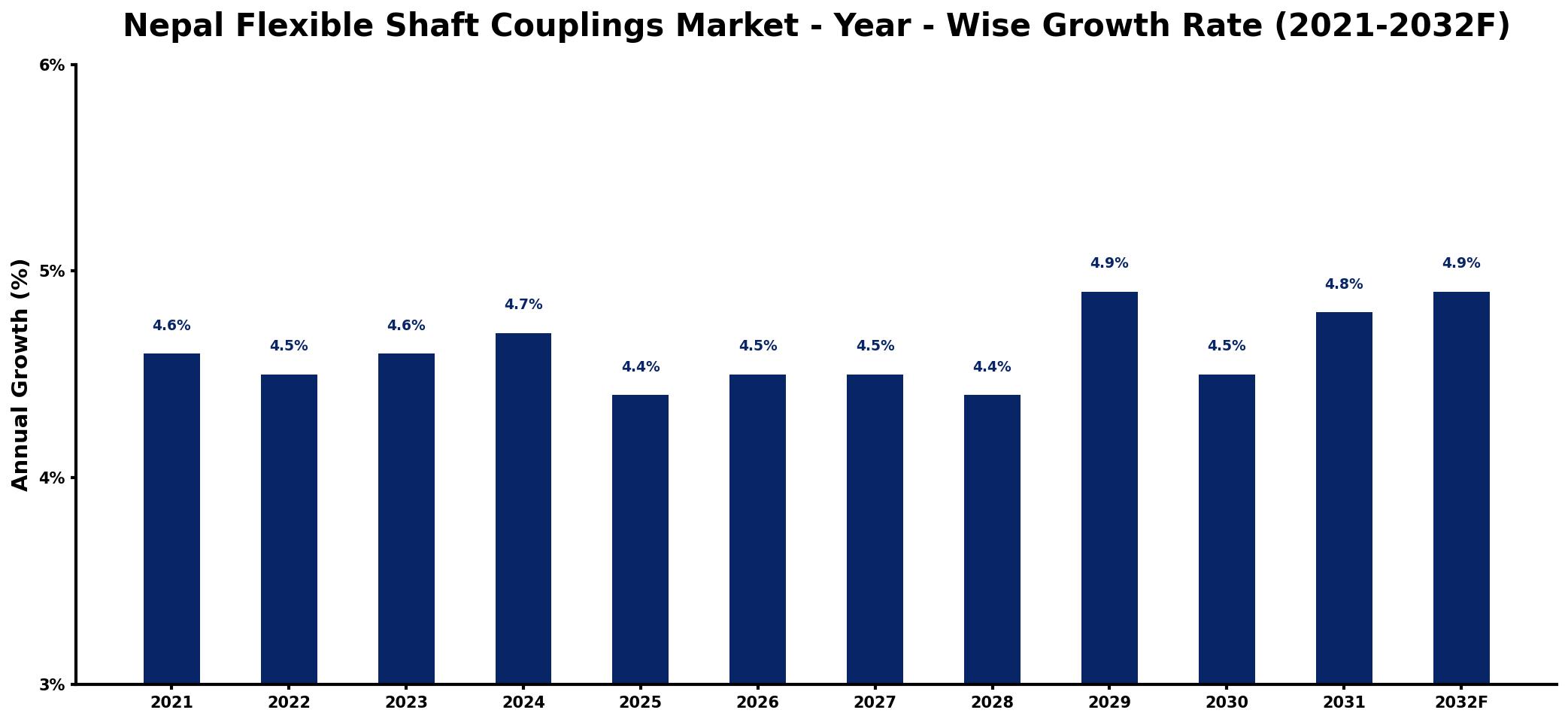 Nepal Flexible Shaft Couplings Market Year-wise Growth Rate and Key Drivers