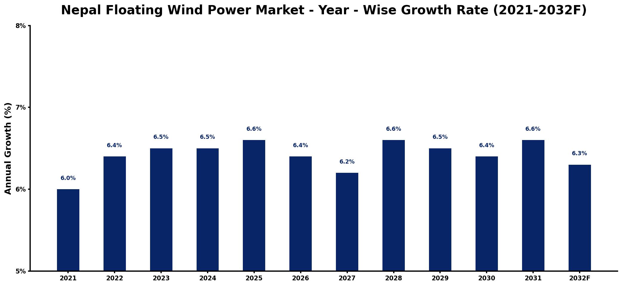Nepal Floating Wind Power Market Year-wise Growth Rate and Key Drivers