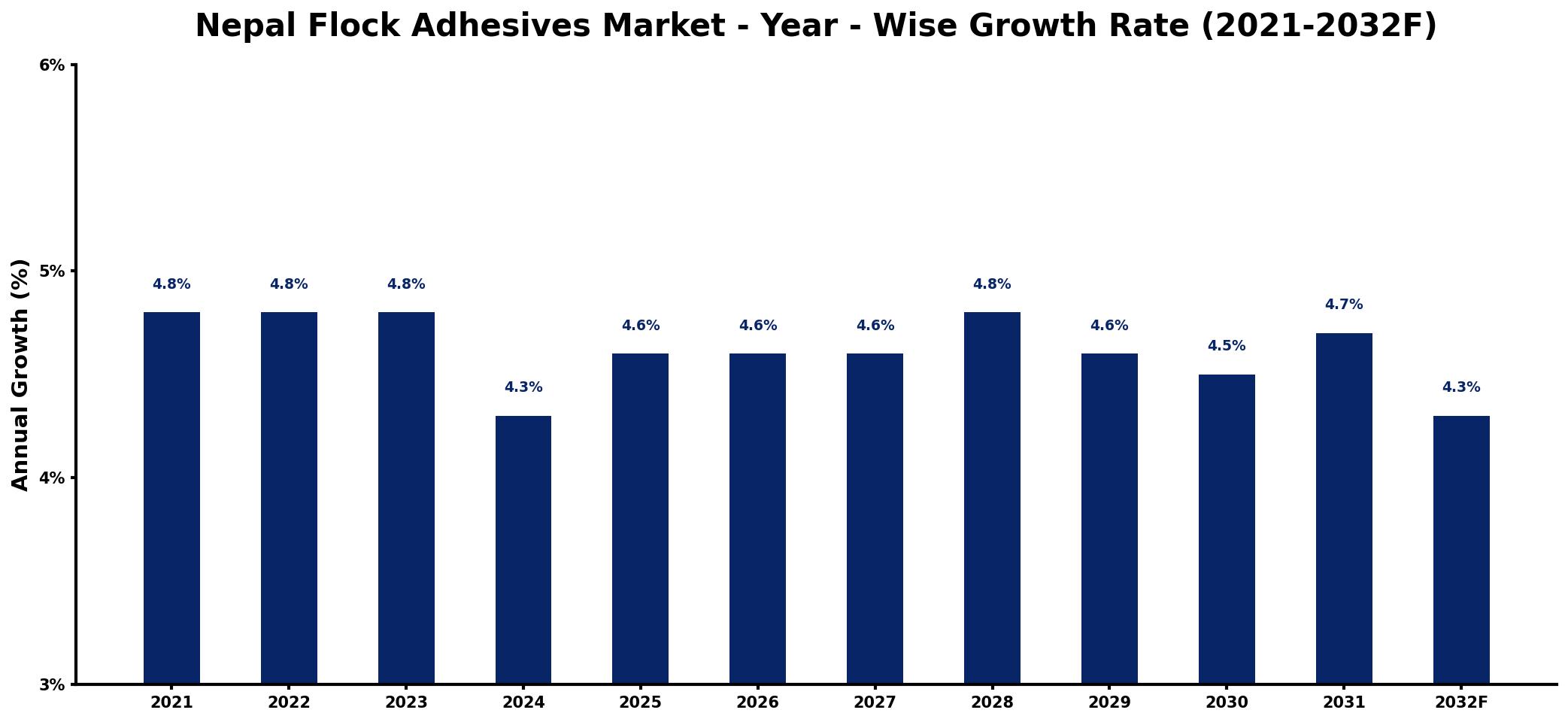 Nepal Flock Adhesives Market Year-wise Growth Rate and Key Drivers