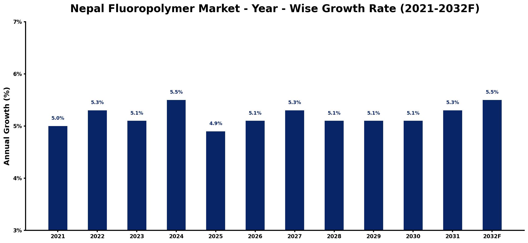 Nepal Fluoropolymer Market Year-wise Growth Rate and Key Drivers