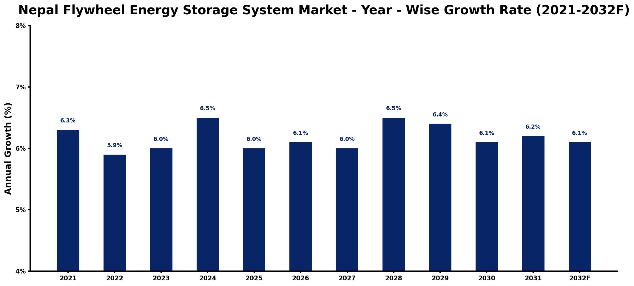 Nepal Flywheel Energy Storage System Market Year-wise Growth Rate and Key Drivers