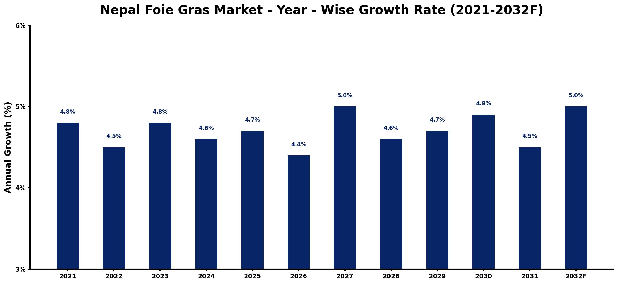 Nepal Foie Gras Market Year-wise Growth Rate and Key Drivers
