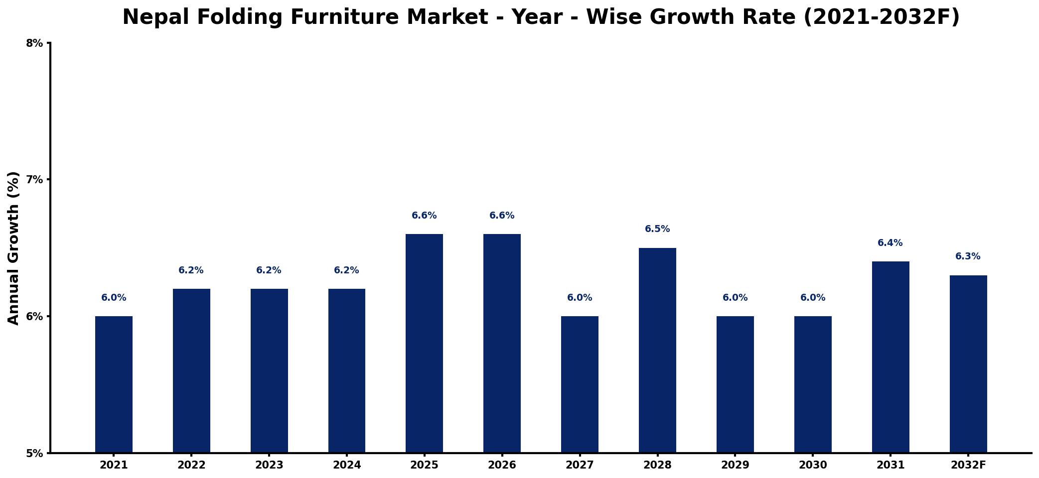 Nepal Folding Furniture Market Year-wise Growth Rate and Key Drivers