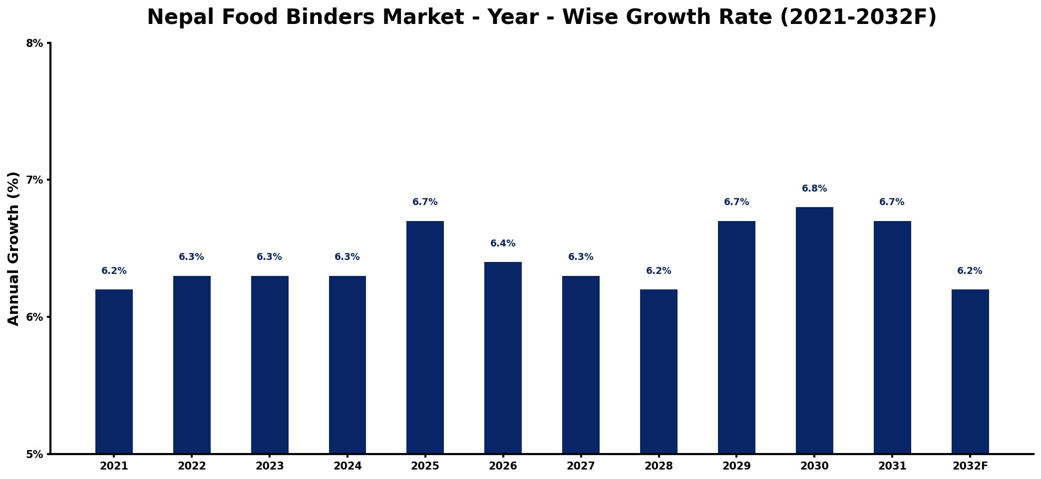 Nepal Food Binders Market Year-wise Growth Rate and Key Drivers