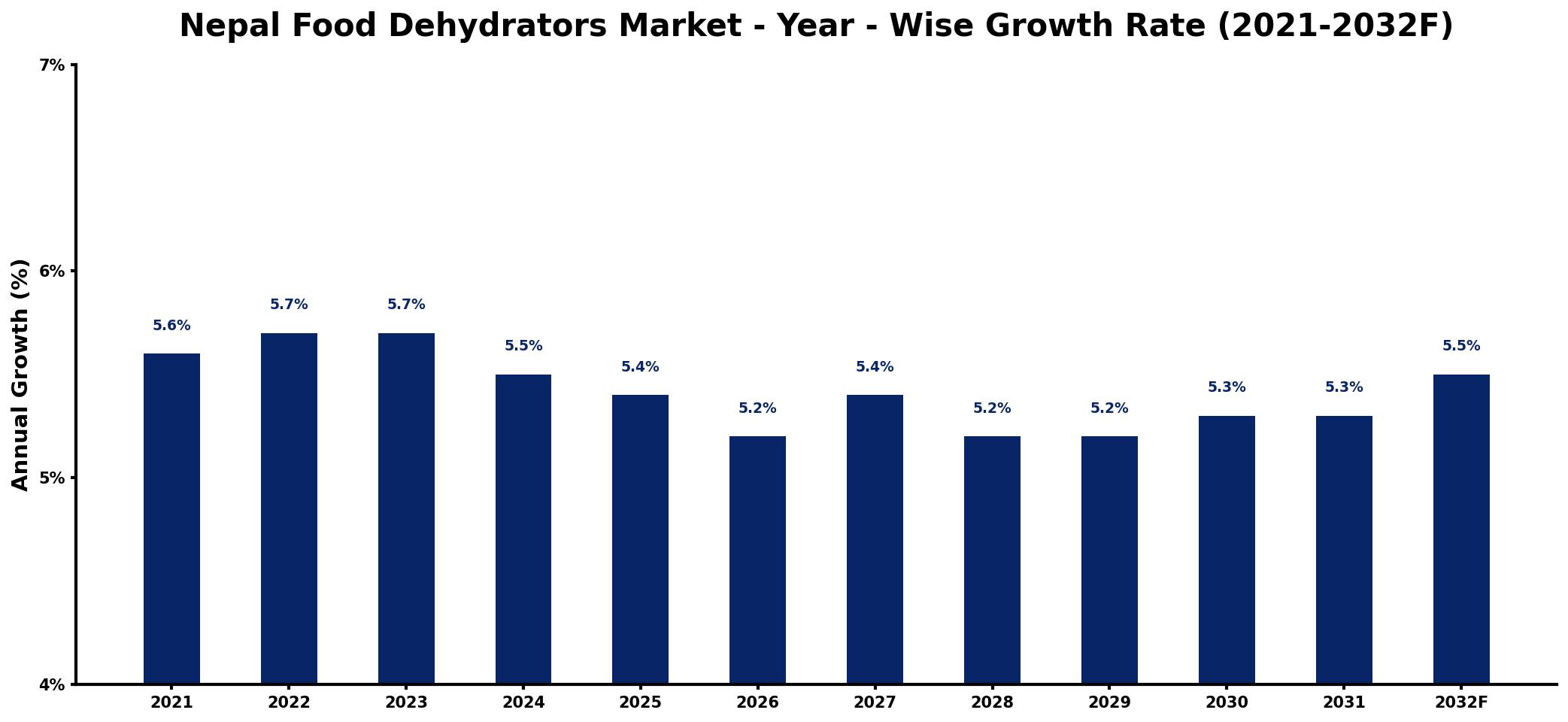 Nepal Food Dehydrators Market Year-wise Growth Rate and Key Drivers