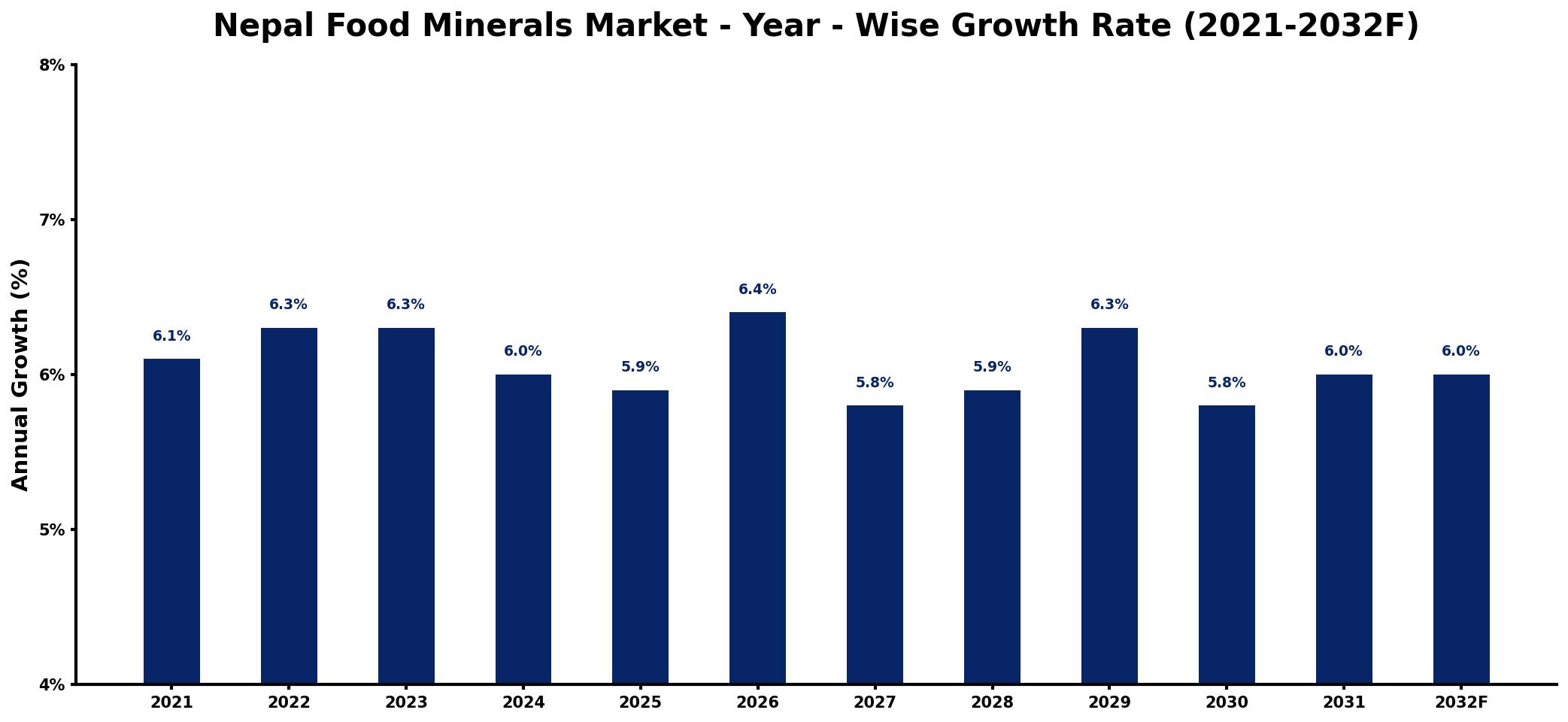 Nepal Food Minerals Market Year-wise Growth Rate and Key Drivers