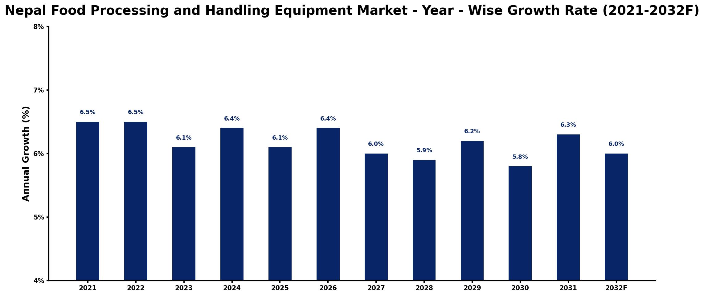 Nepal Food Processing and Handling Equipment Market Year-wise Growth Rate and Key Drivers