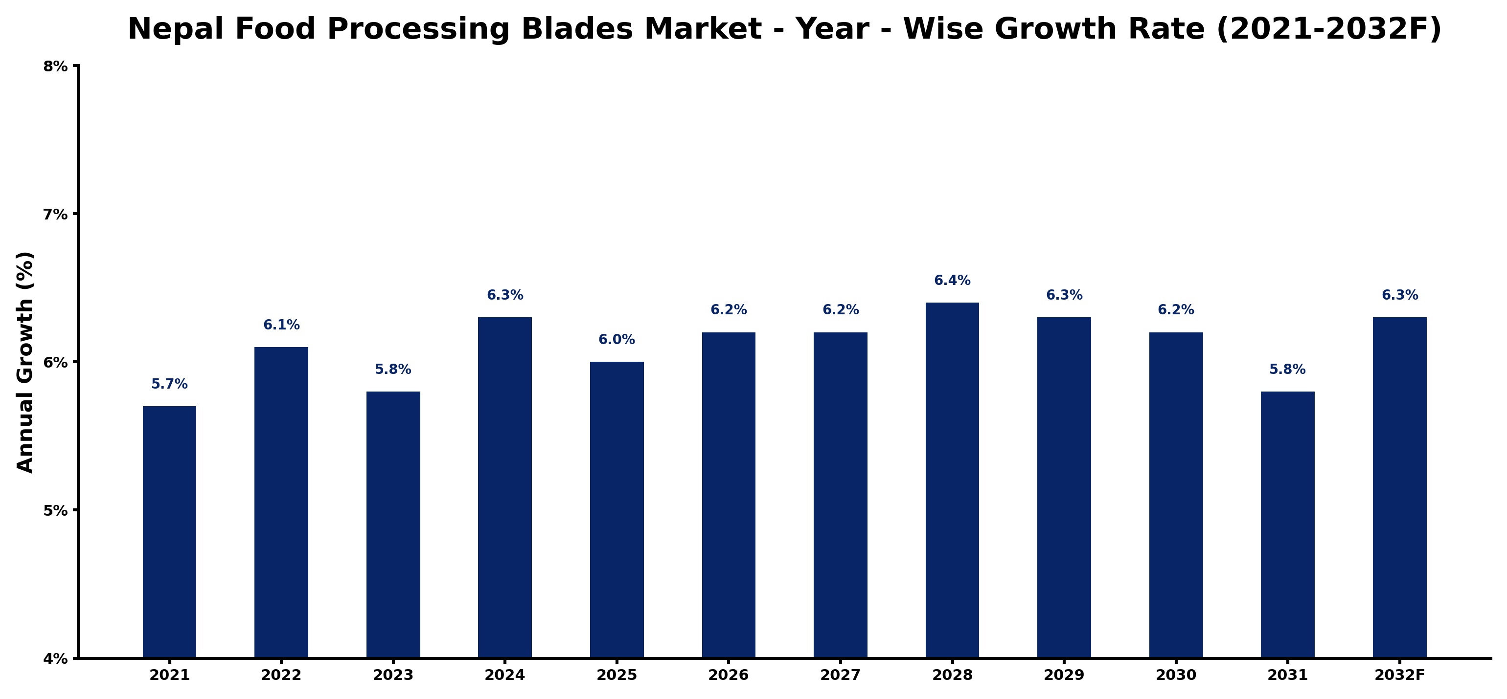 Nepal Food Processing Blades Market Year-wise Growth Rate and Key Drivers