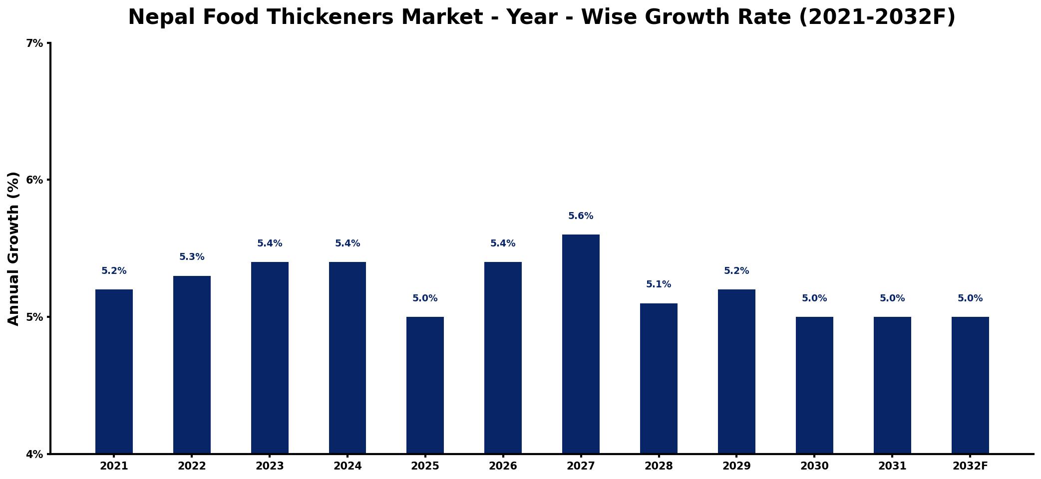 Nepal Food Thickeners Market Year-wise Growth Rate and Key Drivers