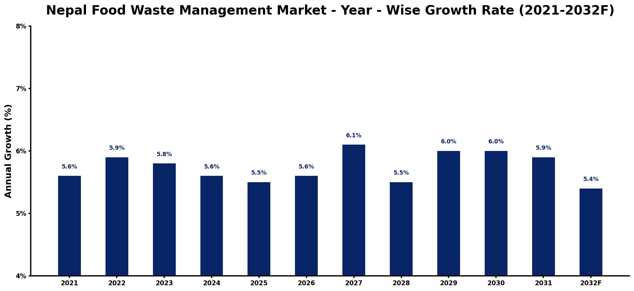 Nepal Food Waste Management Market Year-wise Growth Rate and Key Drivers