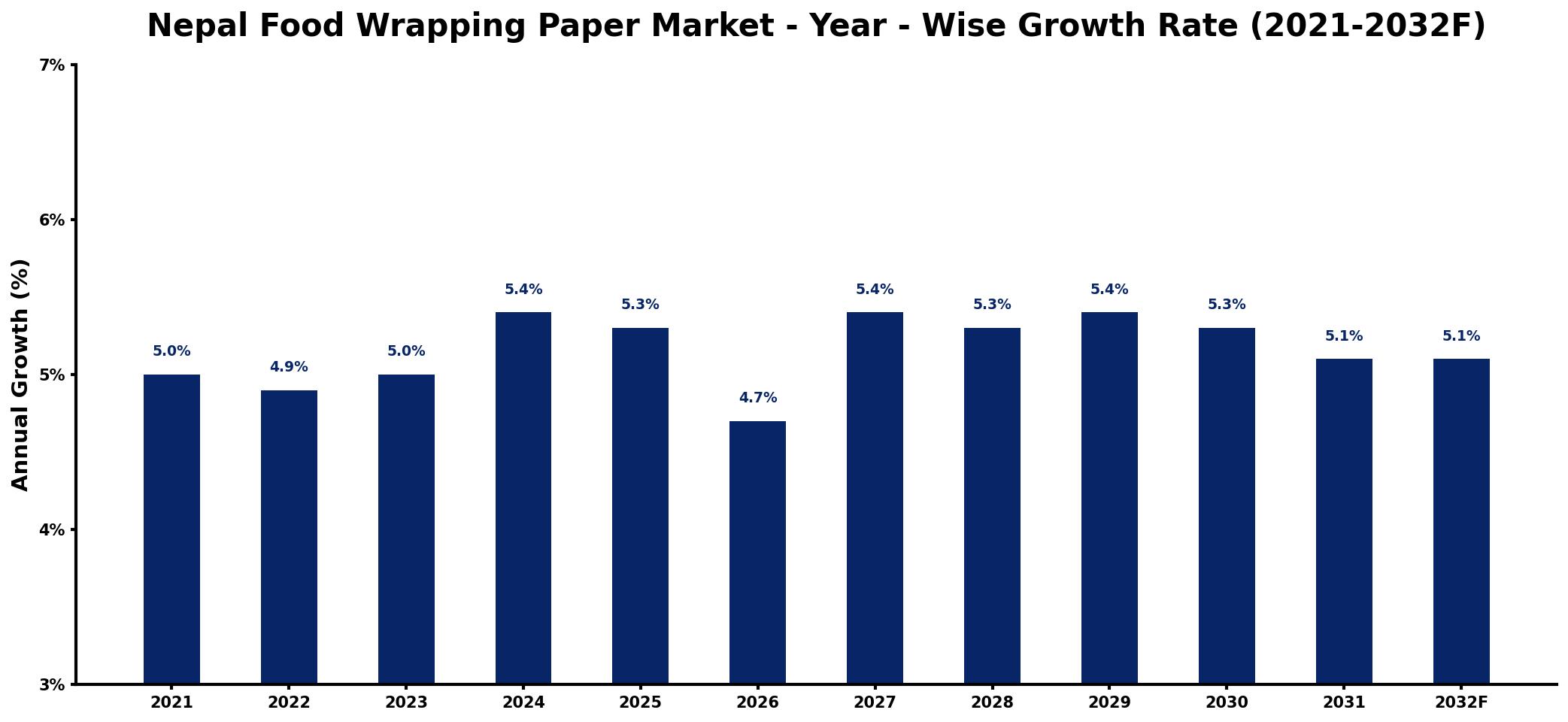 Nepal Food Wrapping Paper Market Year-wise Growth Rate and Key Drivers