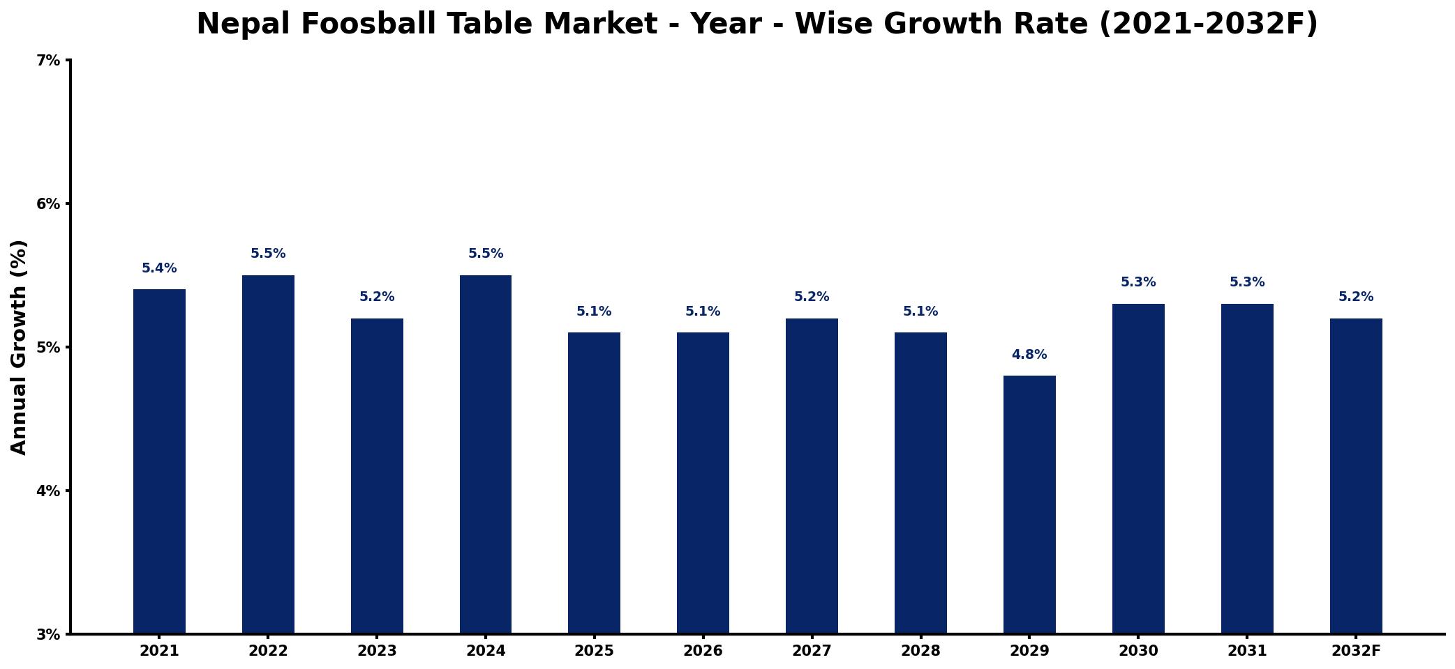 Nepal Foosball Table Market Year-wise Growth Rate and Key Drivers