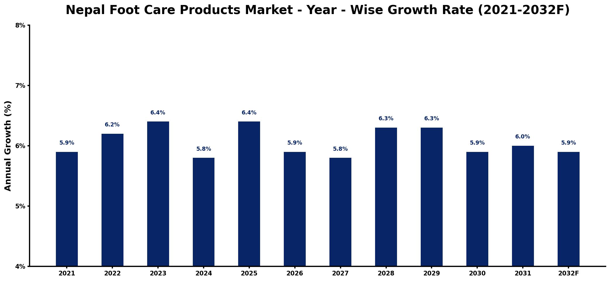 Nepal Foot Care Products Market Year-wise Growth Rate and Key Drivers
