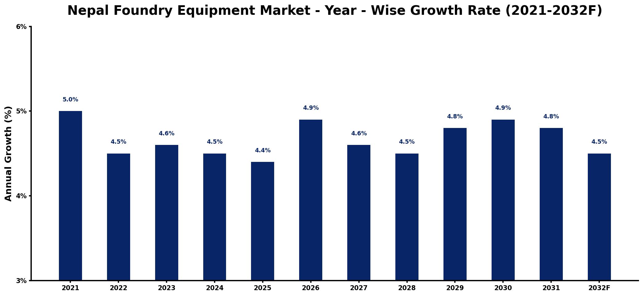 Nepal Foundry Equipment Market Year-wise Growth Rate and Key Drivers