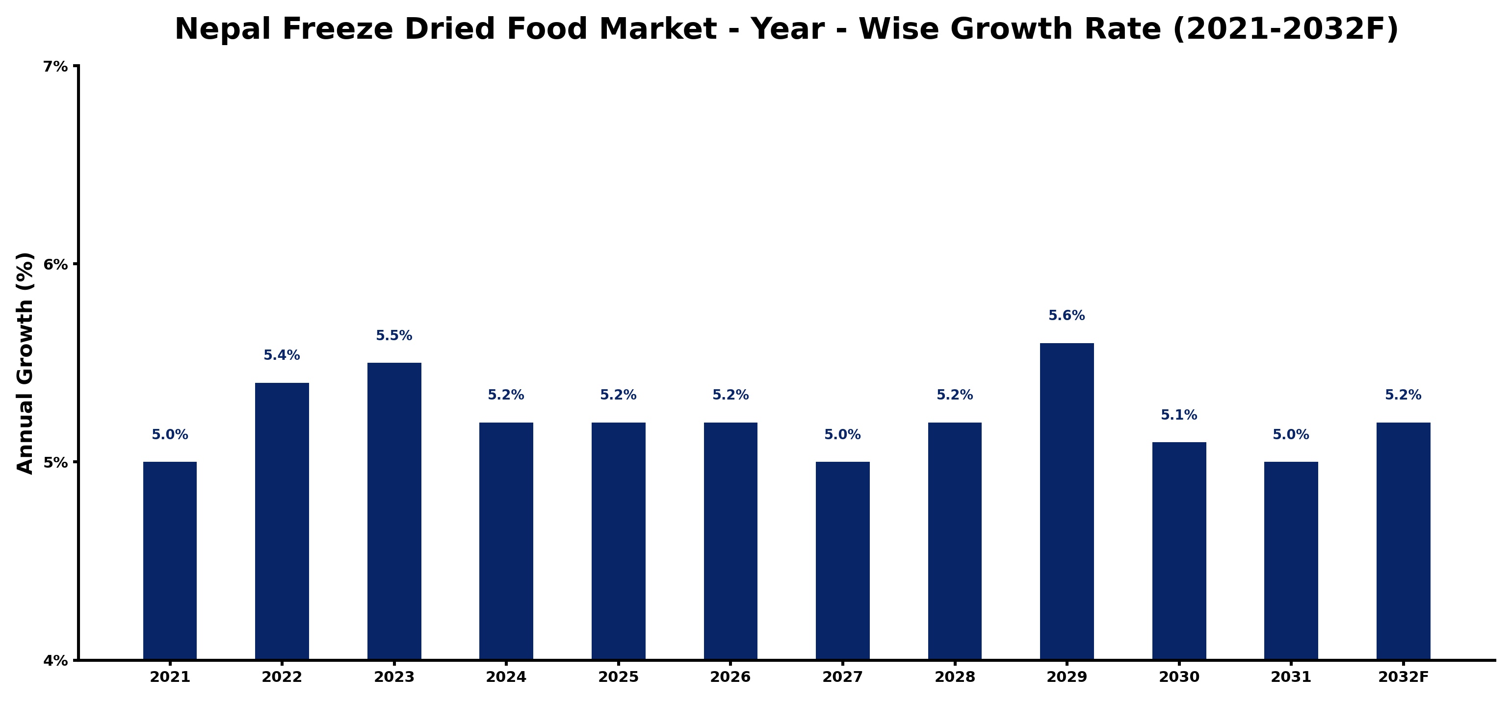 Nepal Freeze Dried Food Market Year-wise Growth Rate and Key Drivers