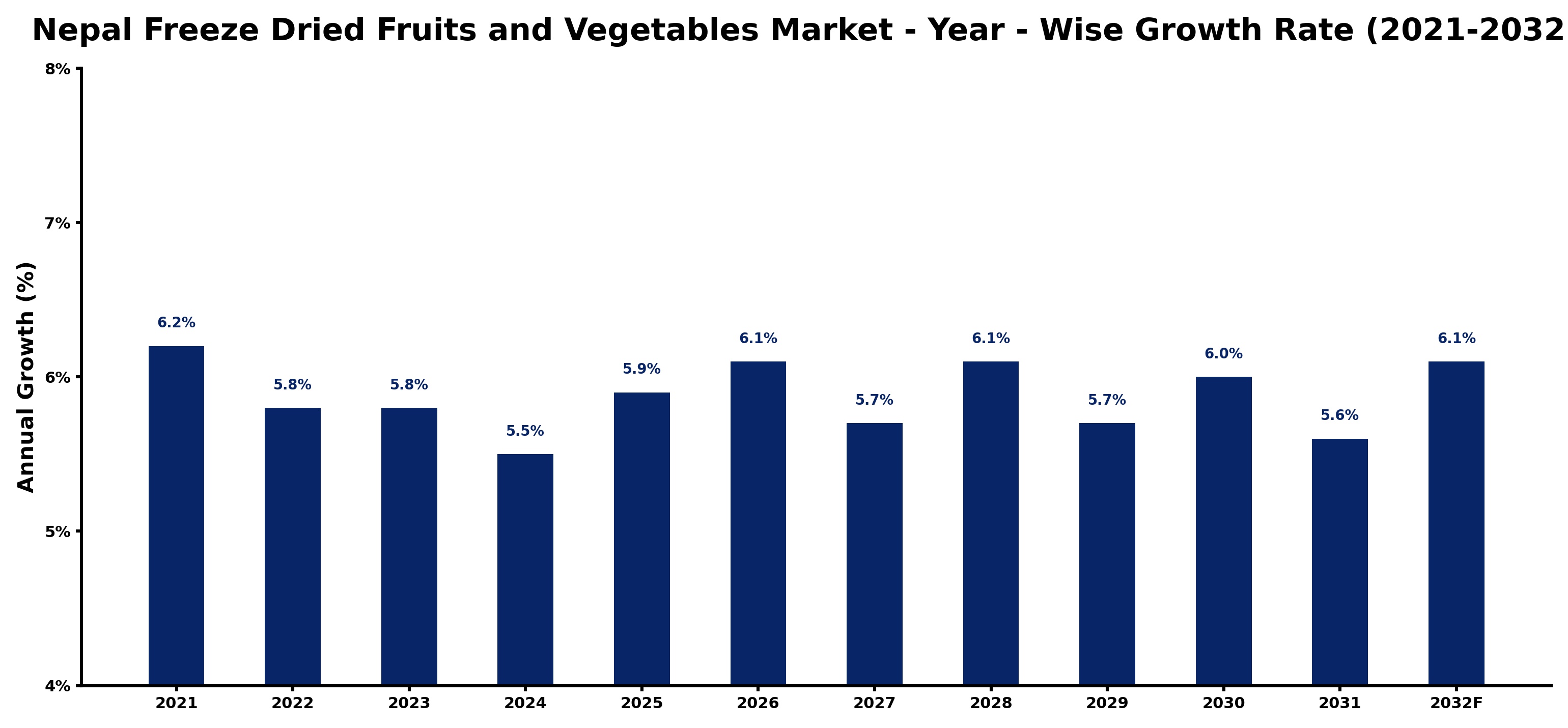 Nepal Freeze Dried Fruits and Vegetables Market Year-wise Growth Rate and Key Drivers