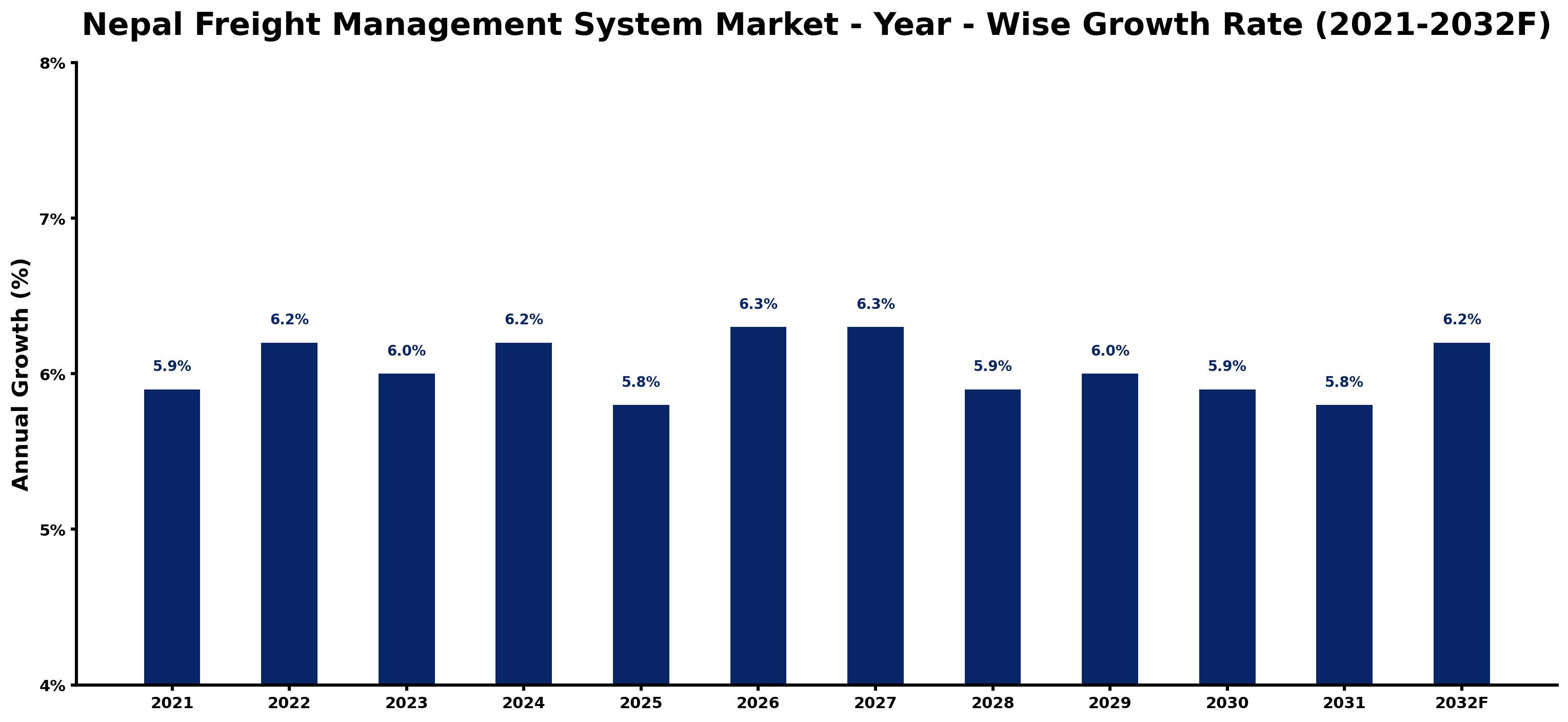 Nepal Freight Management System Market Year-wise Growth Rate and Key Drivers