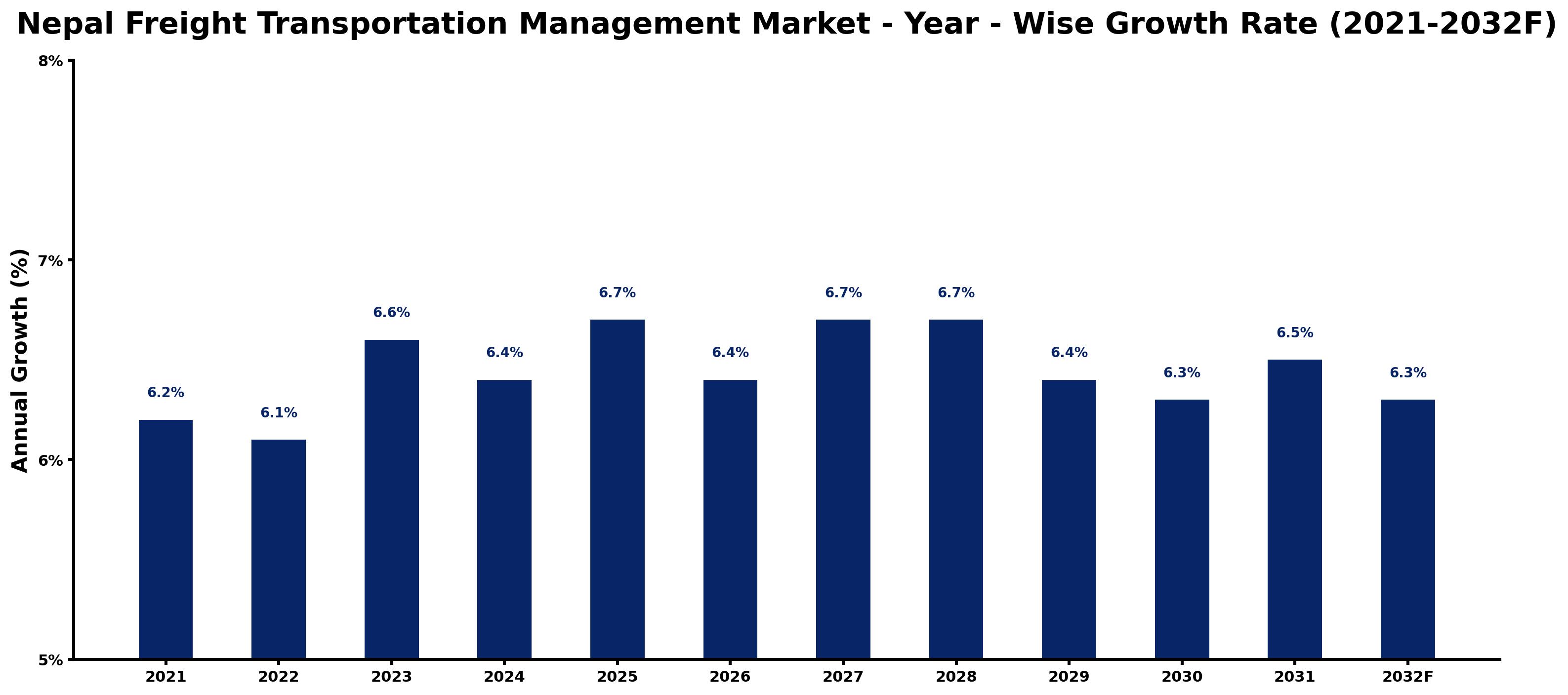 Nepal Freight Transportation Management Market Year-wise Growth Rate and Key Drivers