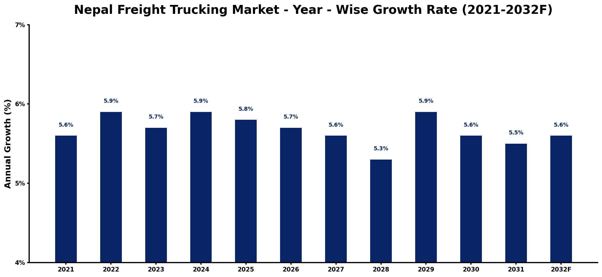Nepal Freight Trucking Market Year-wise Growth Rate and Key Drivers