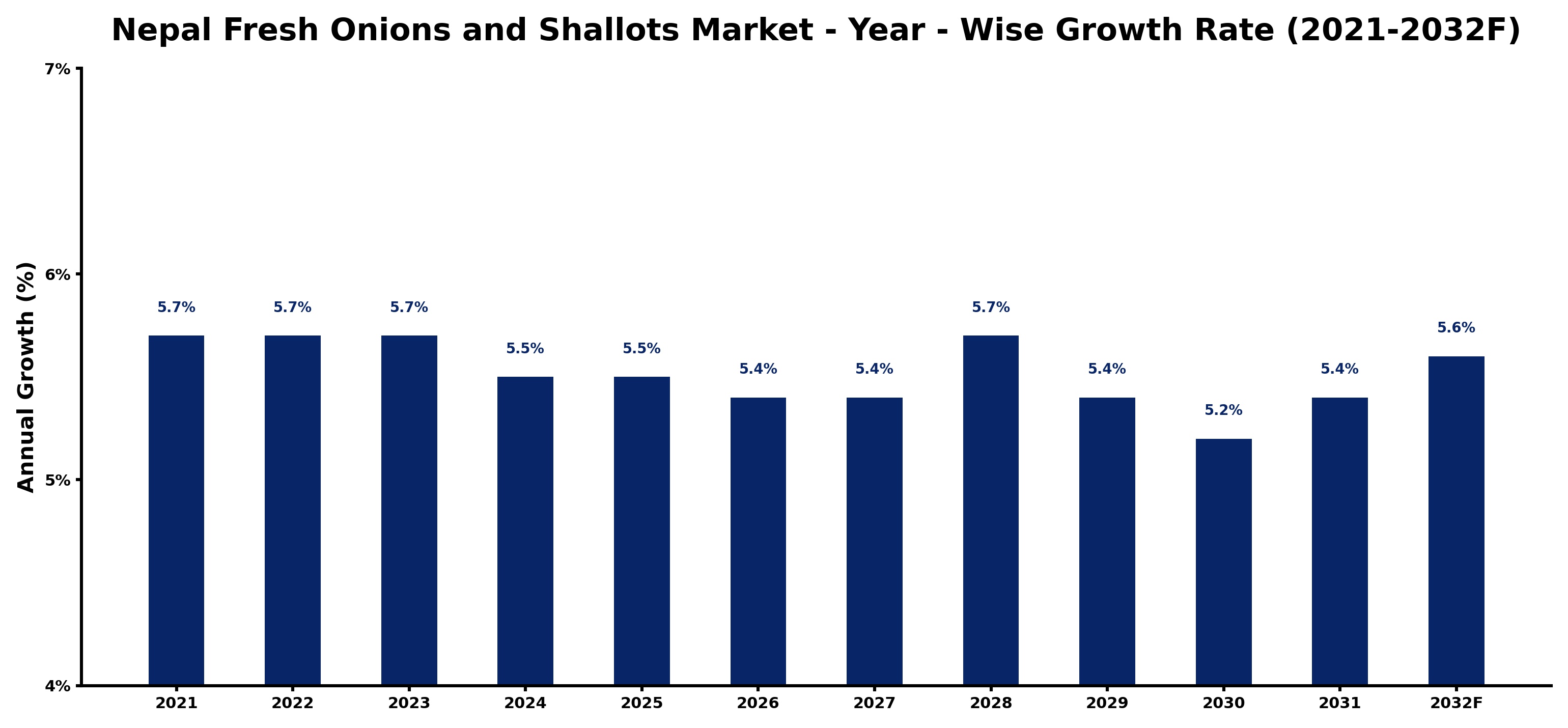 Nepal Fresh Onions and Shallots Market Year-wise Growth Rate and Key Drivers