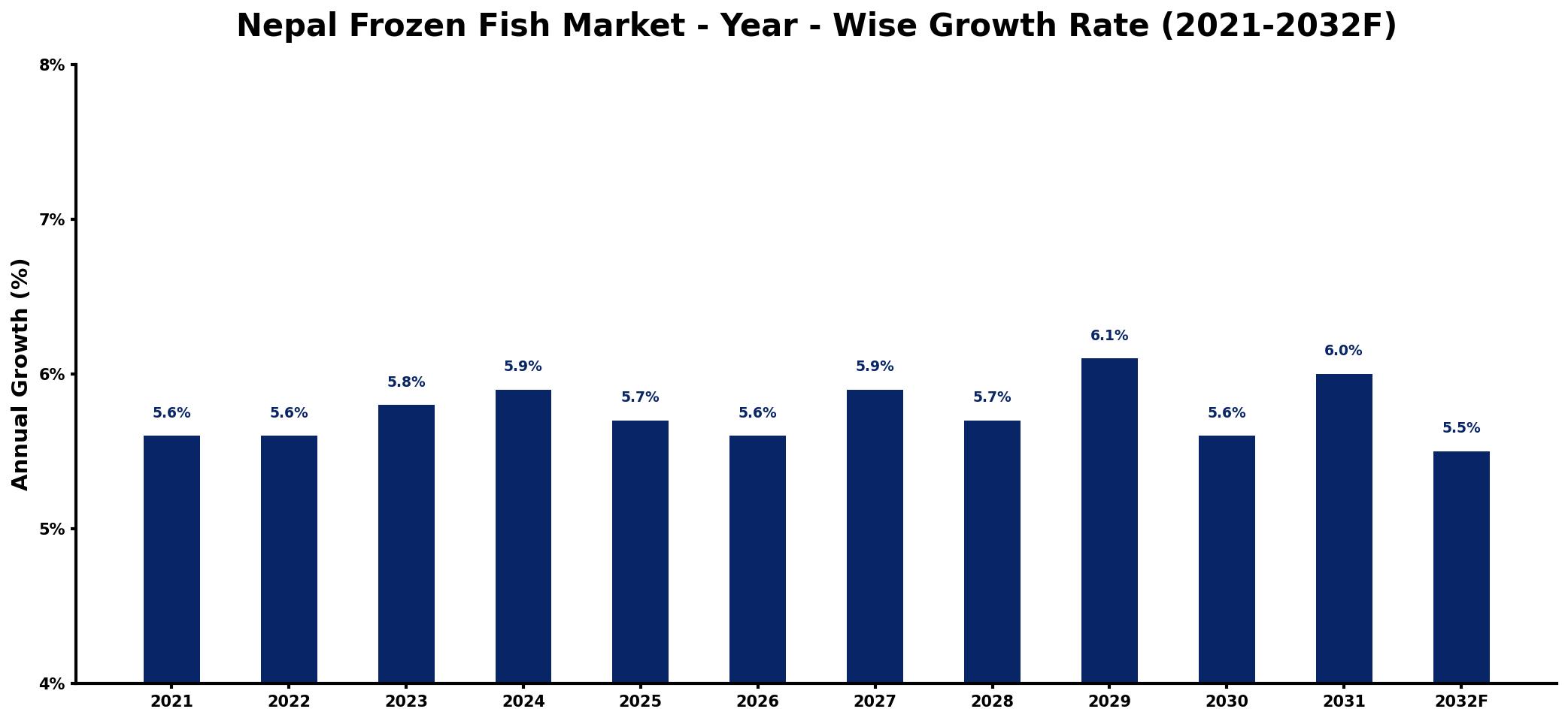 Nepal Frozen Fish Market Year-wise Growth Rate and Key Drivers