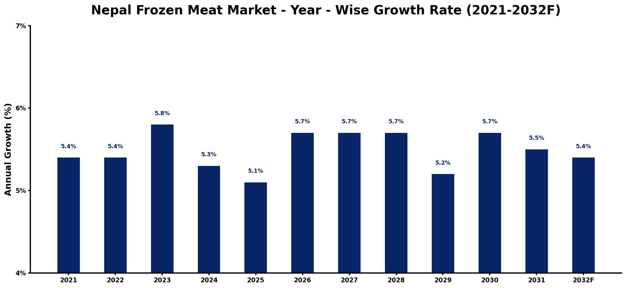 Nepal Frozen Meat Market Year-wise Growth Rate and Key Drivers