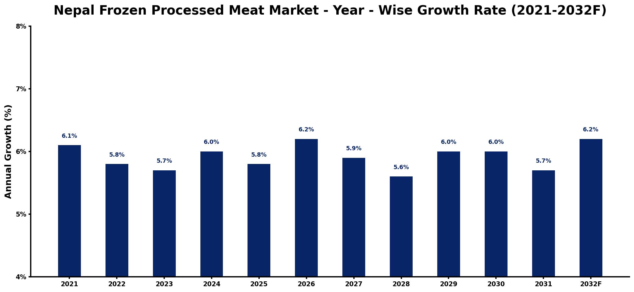 Nepal Frozen Processed Meat Market Year-wise Growth Rate and Key Drivers